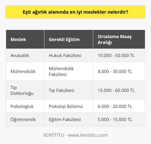 in hangisi olduğu konusunda herkesin farklı görüşleri olabilir. Ancak, genel olarak, eşit ağırlık alanında  arasında şunlar sayılabilir: avukatlık, mühendislik, tıp, doktorluk,   , yöneticilik,   ,   lık, danışmanlık, satış uzmanlığı, yazılım geliştirme, öğretmenlik, müzisyenlik ve gazetecilik.
