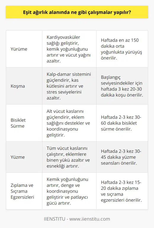 Eşit Ağırlık Alanı çalışmaları, kişinin fiziksel gücünü arttırmak için yürüme, koşma, bisiklet sürme, çim kaydırma, zıplama, zıplayarak çalışma, yüzme gibi egzersizleri kapsar. Bunlar, iyi kardiyovasküler sağlık, esneklik, kuvvet ve dayanıklılık için çok önemlidir. Diğer ek eklem hareketleri, özellikle hareketli yaşlılar veya engelliler için özellikle önemlidir. Bu tür hareketler, üst ekstremitelerin hareket alanlarını arttırarak ve kas gücünü geliştirerek kas gücü ve desteği artırır.