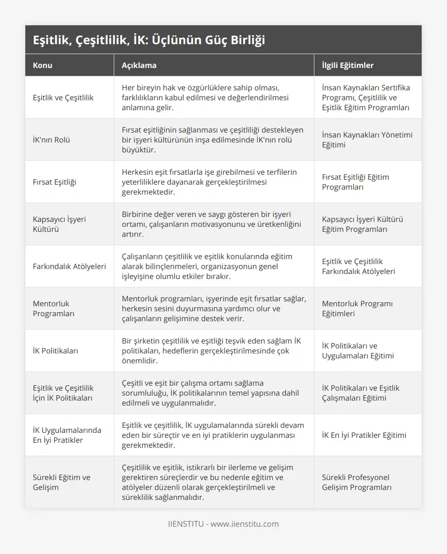 Eşitlik ve Çeşitlilik, Her bireyin hak ve özgürlüklere sahip olması, farklılıkların kabul edilmesi ve değerlendirilmesi anlamına gelir, İnsan Kaynakları Sertifika Programı, Çeşitlilik ve Eşitlik Eğitim Programları, İK'nın Rolü, Fırsat eşitliğinin sağlanması ve çeşitliliği destekleyen bir işyeri kültürünün inşa edilmesinde İK'nın rolü büyüktür, İnsan Kaynakları Yönetimi Eğitimi, Fırsat Eşitliği, Herkesin eşit fırsatlarla işe girebilmesi ve terfilerin yeterliliklere dayanarak gerçekleştirilmesi gerekmektedir, Fırsat Eşitliği Eğitim Programları, Kapsayıcı İşyeri Kültürü, Birbirine değer veren ve saygı gösteren bir işyeri ortamı, çalışanların motivasyonunu ve üretkenliğini artırır, Kapsayıcı İşyeri Kültürü Eğitim Programları, Farkındalık Atölyeleri, Çalışanların çeşitlilik ve eşitlik konularında eğitim alarak bilinçlenmeleri, organizasyonun genel işleyişine olumlu etkiler bırakır, Eşitlik ve Çeşitlilik Farkındalık Atölyeleri, Mentorluk Programları, Mentorluk programları, işyerinde eşit fırsatlar sağlar, herkesin sesini duyurmasına yardımcı olur ve çalışanların gelişimine destek verir, Mentorluk Programı Eğitimleri, İK Politikaları, Bir şirketin çeşitlilik ve eşitliği teşvik eden sağlam İK politikaları, hedeflerin gerçekleştirilmesinde çok önemlidir, İK Politikaları ve Uygulamaları Eğitimi, Eşitlik ve Çeşitlilik İçin İK Politikaları, Çeşitli ve eşit bir çalışma ortamı sağlama sorumluluğu, İK politikalarının temel yapısına dahil edilmeli ve uygulanmalıdır, İK Politikaları ve Eşitlik Çalışmaları Eğitimi, İK Uygulamalarında En İyi Pratikler, Eşitlik ve çeşitlilik, İK uygulamalarında sürekli devam eden bir süreçtir ve en iyi pratiklerin uygulanması gerekmektedir, İK En İyi Pratikler Eğitimi, Sürekli Eğitim ve Gelişim, Çeşitlilik ve eşitlik, istikrarlı bir ilerleme ve gelişim gerektiren süreçlerdir ve bu nedenle eğitim ve atölyeler düzenli olarak gerçekleştirilmeli ve süreklilik sağlanmalıdır, Sürekli Profesyonel Gelişim Programları