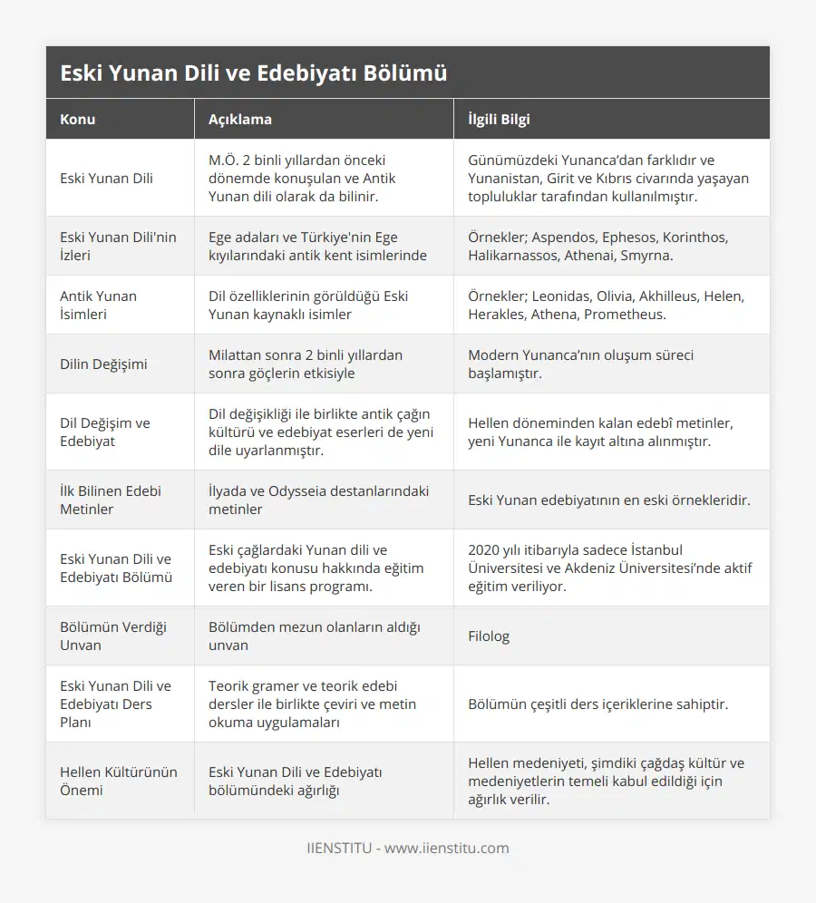 Eski Yunan Dili, MÖ 2 binli yıllardan önceki dönemde konuşulan ve Antik Yunan dili olarak da bilinir, Günümüzdeki Yunanca’dan farklıdır ve Yunanistan, Girit ve Kıbrıs civarında yaşayan topluluklar tarafından kullanılmıştır, Eski Yunan Dili'nin İzleri, Ege adaları ve Türkiye'nin Ege kıyılarındaki antik kent isimlerinde, Örnekler; Aspendos, Ephesos, Korinthos, Halikarnassos, Athenai, Smyrna, Antik Yunan İsimleri, Dil özelliklerinin görüldüğü Eski Yunan kaynaklı isimler, Örnekler; Leonidas, Olivia, Akhilleus, Helen, Herakles, Athena, Prometheus, Dilin Değişimi, Milattan sonra 2 binli yıllardan sonra göçlerin etkisiyle, Modern Yunanca’nın oluşum süreci başlamıştır, Dil Değişim ve Edebiyat, Dil değişikliği ile birlikte antik çağın kültürü ve edebiyat eserleri de yeni dile uyarlanmıştır, Hellen döneminden kalan edebî metinler, yeni Yunanca ile kayıt altına alınmıştır, İlk Bilinen Edebi Metinler, İlyada ve Odysseia destanlarındaki metinler, Eski Yunan edebiyatının en eski örnekleridir, Eski Yunan Dili ve Edebiyatı Bölümü, Eski çağlardaki Yunan dili ve edebiyatı konusu hakkında eğitim veren bir lisans programı, 2020 yılı itibarıyla sadece İstanbul Üniversitesi ve Akdeniz Üniversitesi’nde aktif eğitim veriliyor, Bölümün Verdiği Unvan, Bölümden mezun olanların aldığı unvan, Filolog, Eski Yunan Dili ve Edebiyatı Ders Planı, Teorik gramer ve teorik edebi dersler ile birlikte çeviri ve metin okuma uygulamaları, Bölümün çeşitli ders içeriklerine sahiptir, Hellen Kültürünün Önemi, Eski Yunan Dili ve Edebiyatı bölümündeki ağırlığı, Hellen medeniyeti, şimdiki çağdaş kültür ve medeniyetlerin temeli kabul edildiği için ağırlık verilir