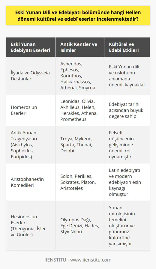 Eski Yunan Dili ve Edebiyatı Bölümü Eski Yunan dili ve edebiyatı bölümünde, Hellen dönemi kültürel ve edebî eserler incelenmektedir. Bu, eski Yunan dili ve edebî eserleri konusunda eğitim veren bir lisans programıdır. Antik çağ kültürünü ve edebiyatını anlayabileceğimiz bu bölümde, farklı eserler üzerinden Hellen kültür ve medeniyetinin temelini öğrenebiliriz. İlyada ve Odysseia Destanları Öncelikle, eski Yunan edebiyatına dair ilk bilinen edebî metinler olan İlyada ve Odysseia destanlarındaki metinler üzerinde çalışılıyor. Bu destanlar, eski Yunan dilini ve üslubunu anlamada önemli kaynaklardır. Aynı zamanda edebiyat tarihi açısından büyük bir değere sahiptir. Antik Kentler ve İsimler Eski yunan dili ve edebiyatı bölümünde, Aspendos, Ephesos, Korinthos, Halikarnassos, Athenai, Smyrna gibi antik kentler ve terimler üzerinde de çalışmalar yapılır. Bunlar sayesinde, Hellen dönemi dil özelliklerini ve günümüz Yunan diline etkilerini görebiliriz. Ayrıca Leonidas, Olivia, Akhilleus, Helen, Herakles, Athena, Prometheus gibi isimlere de yer verilerek, dönemin edebi ve kültürel eserlerini öğrenmemiz sağlanıyor. Felsefe, Bilim ve Modern Edebiyata Etkiler Eski Yunan dili ve edebiyatı bölümünde, Hellen kültürü ve medeniyetine ağırlık verilir çünkü bu dönem, günümüz kültür ve medeniyetlerinin temeli kabul edilir. Dahası, Hellen medeniyeti felsefenin ve bilimin doğmasında büyük bir etken olmuştur. Bu medeniyetteki edebî metinler, Latin edebiyatının ve modern edebiyatın en büyük esin kaynaklarıdır. Lisans Programı ve Öğrenci İmkanları Lisans programının ders planı hem teorik gramer ve edebî dersler, hem de çeviri ve metin okuma uygulamaları içermektedir. Tüm bu uygulamalarla öğrenciler, Hellen dönemi eserlerini analiz edebilmekte ve edebiyat dili konusunda yetkin hâle gelmektedir. Ayrıca üniversitelerin Yunan üniversiteleriyle ve iş birliği programları ile öğrencilere yerinde inceleme ve kariyer planlamalarına katkı sağlayan uygulamalar sunulmaktadır.