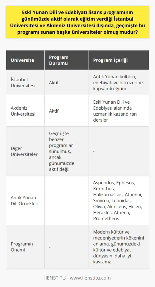 Eski Yunan Dili ve Edebiyatı lisans programı Eski Yunan Dili ve Edebiyatı lisans programı, sadece İstanbul Üniversitesi ve Akdeniz Üniversitesinde mevcuttur ve günümüzde bu üniversitelerde aktif olarak eğitim verilmektedir. Geçmişte, Türkiyedeki diğer üniversitelerde bu programa benzer programlar sunulmuş olsa da, günümüzde bu iki üniversite bu alanda eğitim veren tek kurumlardır. İstanbul Üniversitesi ve Akdeniz Üniversitesinin bu özel lisans programında, öğrenciler Antik Yunan kültürü, edebiyatı ve dilini kapsamlı bir şekilde öğrenirler ve böylece Eski Yunan Dili ve Edebiyatı alanında uzman olurlar. Antik Yunan dilinde örnekler Eski Yunan dili günümüzdeki Yunancadan oldukça farklıdır ve bu dilde yazılmış olan kent isimleri ve terimler günümüze ulaşmıştır. Örneğin Aspendos, Ephesos, Korinthos, Halikarnassos, Athenai, Smyrna antik kentlerinin isimlerinin çoğu Eski Yunan dilinde köken almaktadır. Aynı şekilde Leonidas, Olivia, Akhilleus, Helen, Herakles, Athena, Prometheus gibi kişi isimleri de Antik Yunan diline aittir. Bu dilin özellikleri, günümüzün Yunan dilinden farklıdır. Eski Yunan dilinin değişimi Söz konusu dildeki değişiklikler, özellikle M.Ö. 2. binli yıllardan itibaren Yunan topluluklarıyla gelen göçlerle başlamıştır. Topluluklar, Eski Yunan dilini kendi dillerine uyarlayarak, modernize etmişlerdir. Bu dönüşüm süreci, günümüzde kullanılan Yunancanın temellerinin atılmasına neden olmuştur. Antik kültür ve edebiyatın yeni dile uyarlanması Günümüzde kullandığımız Yunanca ile ilgili bu değişimle birlikte, Antik dönemin kültür ve edebiyatı da yeni dile uyarlanmıştır. Örneğin, Hellen döneminden kalan önemli edebiyat metinleri, günümüzde yeni Yunanca ile birlikte korunmaktadır. İlyada ve Odysseia destanları, tarihî öneme sahip bu metinler arasında yer alır. Eski Yunan Dili ve Edebiyatı programının önemi Eski Yunan Dili ve Edebiyatı lisans programında, öğrenciler Hellen kültürü ve Antik Yunan dili üzerine yoğunlaşır. Bu programın önemi, modern kültür ve medeniyetlerin kökeninin ve temelinin büyük ölçüde Hellen medeniyetine dayanmasıdır. Bu sebeple, öğrencilerin bu alanda bilgi sahibi olarak, günümüzdeki kültür ve edebiyat dünyasını daha iyi anlamaları sağlanır.