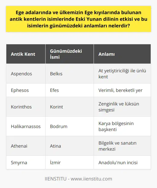 Eski Yunan Dilinin Etkisi Eski Yunan dilinin, günümüzdeki Yunanca’dan farklı olduğu bilgisi akademik kaynaklarda geçer. M.Ö. 2 binli yıllardan önce konuşulan bu dil, Antik Yunan dili olarak bilinir. Yunanistan, Girit ve Kıbrıs civarında yaşayan toplulukların kullandığı bu dilden, kent isimleri ve terimler kalmıştır. Ege adalarında ve Türkiyenin Ege kıyılarında bulunan antik kentlerin isimlerinde bu dilin etkisi görülür. Örnek olarak, Aspendos, Ephesos, Korinthos, Halikarnassos, Athenai ve Smyrna antik kentleri verilebilir. Günümüzdeki Anlamları ve Değişimleri Eski Yunan dilinin, günümüz Yunan dilinde olmayan bazı özellikleri mevcuttur. Milattan sonra 2 binli yıllardan sonra Yunanistan’a gelen göçler sonucunda, Eski Yunan dili değişikliklere uğramıştır. Yunanca konuşan topluluklar Eski Yunan dilini modernize ederek kendi dillerine uyarlamışlardır. Bu süreçte, günümüzdeki Yunancanın oluşumu başlamıştır. Eski Yunan Edebiyatının Yeni Dile Uyarlanması Dil konusundaki değişiklikle birlikte, antik çağın kültürel ve edebî mirası da yeni dile uyarlanmıştır. Hellen döneminden kalan metinler, yeni Yunanca ile kaydedilmiştir. İlyada ve Odysseia destanlarında Eski Yunan edebiyatına dair bilinen en eski metinler bulunur. Eski Yunan Dili ve Edebiyatı Bölümü Eski Yunan Dili ve Edebiyatı bölümü, eski çağlara dayanan Hellen kültürüne odaklanmaktadır. Hellen medeniyeti; felsefe ve bilim doğuşunda büyük etken olmuştur ve antik çağın kültürü ile edebiyatını anlayabileceğimiz bir bölümdür. Eski Yunan Dili ve Edebiyatı, üniversitelerin Edebiyat Fakültesi veya Dil, Tarih ve Coğrafya Fakültesi bünyesinde bulunur ve lisans programı olarak eğitim verir. Egitim İmkanları ve Kariyer Planlamaları Bölümde hem teorik gramer ve edebî dersler hem de çeviri ve metin okuma uygulamaları bulunmaktadır. Üniversitelerin Yunan üniversiteleriyle yapılan işbirlikleri sayesinde, öğrencilere Yunanistanda eğitim alma ve Eski Yunan kültürünü yerinde inceleme imkânı sağlanır. Ayrıca, üniversitelerde uygulanan kariyer planlama programları, öğrencilerin iş bulabilme şansını artırmaktadır.
