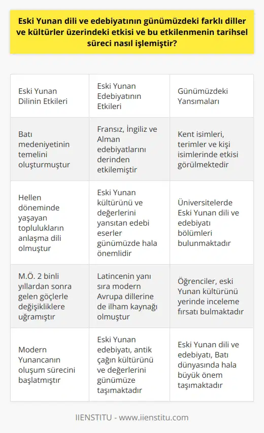 Eski Yunan Dilinin Modern Dünya Üzerindeki Etkisi  Eski Yunan dili ve edebiyatının günümüzdeki farklı diller ve kültürler üzerindeki etkisi büyük ölçüde tarihsel süreç boyunca işlemiştir. Eski Yunan dili, Batı medeniyetinin temel taşı ve kültürlerin oluşumunda belirgin bir rol oynamaktadır. Özellikle Fransız, İngiliz ve Alman edebiyatlarında Eski Yunan eserlerinden esinlenme görülürken,    da bu süreçte önemli ölçüde etkisini göstermiştir.  Eski ve Modern Yunan Dili Arasındaki Bağlantı  M.Ö. 2 binli yıllardan önce konuşulan dil, günümüzdeki Yunancadan farklı özelliklere sahiptir. Bu dil, Hellen döneminde yaşayan toplulukların anlaşma dili olarak kullanılmış ve kültürlerinin temel taşı olmuştur. Günümüzde kent isimleri ve terimlerin yanı sıra, kişi isimlerinde de antik Yunan dilinin etkisi görülmektedir. Ayrıca, M.Ö. 2 binli yıllardan sonra yeni nesil Yunanistana gelen göçler sonucunda eski Yunan dili değişikliklere uğramış ve modern Yunancanın oluşum süreci başlamıştır.  Dil Değişiminin Edebiyat Üzerindeki Etkileri  Eski Yunan dili değişiklikleri antik çağın kültürünü ve edebî eserlerini de içeriyordu. Antik Yunan dili, günümüzde büyük oranda modernize edilmiş olsa da, Hellen döneminden kalan edebî metinler ve eserler hâlâ büyük bir etkiye sahiptir. Bu metinler, Latincenin yanı sıra modern Avrupa dillerinin ve kültürlerin esin kaynağı olarak kabul edilmektedir.  Eski Yunan Dili ve Edebiyatının Ögretimi  Eski Yunan dili ve edebiyatının öğretimi, üniversitelerin Edebiyat Fakültesi ve Dil, Tarih ve Coğrafya Fakültesi bünyesinde yer almaktadır. İstanbul ve Akdeniz Üniversitesi gibi eğitim veren bu bölümler, lisans programı olarak düzenlenmiştir. Eski Yunan dili ve edebiyatı eğitimi alan öğrenciler, dilin özelliklerini ve eski Yunan kültürünü yerinde inceleme imkanı bulabilmektedir.  Sonuç  Tarih boyunca, Eski Yunan dili ve edebiyatı günümüz dilleri ve kültürler üzerinde büyük bir etkiye sahip olmuştur. Farklı dillerde gerçekleşen öğrenme ve uyarlama süreçleri sayesinde, eski Yunan kültürünün ve değerlerinin günümüz dünyasına aktarıldığını görmekteyiz. Bu da Antik Yunan dili ve edebiyatının, batı dünyasında hâlâ büyük bir önem taşıdığının göstergesidir.