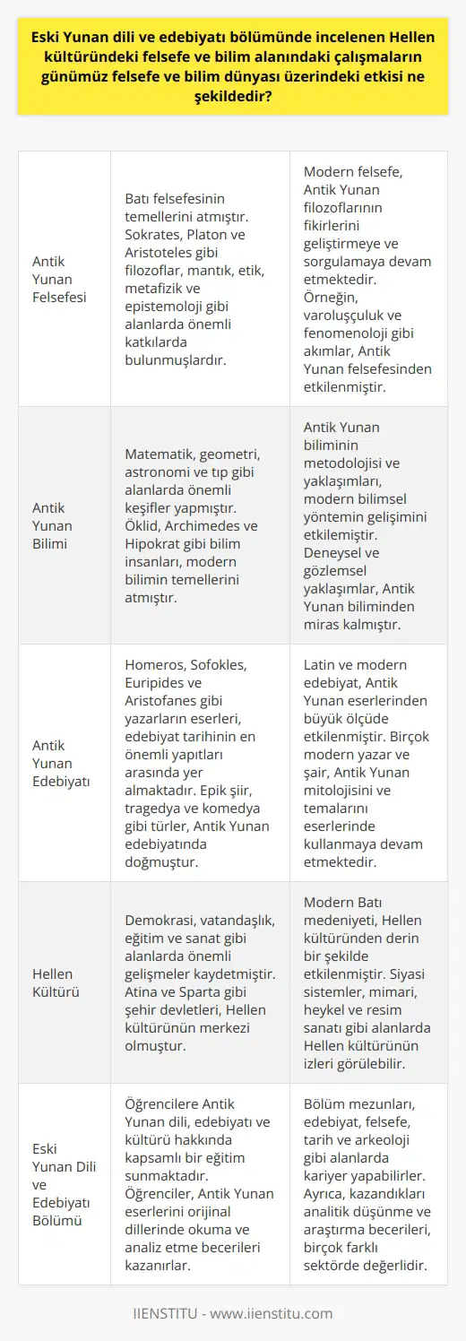 Eski Yunan dili ve edebiyatının günümüzdeki etkisi konusunda akademik bir değerlendirme yapmak, Antik Yunanın felsefi ve bilimsel çalışmalarının modern felsefe ve bilim üzerindeki etkisini anlamak için önemlidir. Hellen kültürü, felsefenin ve bilimin doğuşunda anahtar bir rol oynamıştır ve modern düşünce si lerinin temelini oluşturmuştur. Antik Yunan felsefesi ve bilimi, birçok Batı felsefesini ve bilimsel metodu doğrudan etkilemiştir. Diğer taraftan, Eski Yunan dili ve edebiyatı bölümünde incelenen Hellen kültürü ve medeniyeti, modern döneme önemli bir etki bırakmıştır. Hellen döneminden kalan edebi metinlerin Latin ve modern edebiyata olan etkisi göz ardı edilemez. Dolayısıyla, Eski Yunan dili ve edebiyatının incelenmesi, Batı düşüncesi ve medeniyeti hakkında kapsamlı bir anlayış elde etmek için can alıcıdır. Bölüm öğrencileri aynı zamanda felsefi ve bilimsel yöntemler konusunda derinlemesine bilgi edinme fırsatına sahip olurlar. Bu bilgi birikimi, özellikle bilim ve felsefe alanında kariyer yapmayı leyen öğrencilere değerli bir katkı sağlar. Sonuç olarak, Eski Yunan dili ve edebiyatının incelenmesi, modern dünyanın anlaşılmasında büyük bir öneme sahiptir. Hellen kültürü, bu alanda yapılan çalışmaların merkezinde kalmaya devam ederken, eski Yunan felsefesi ve bilimi, çağdaş düşünce ve bilimsel yöntemler üzerinde kalıcı bir iz bırakmıştır. Buna ek olarak, Antik Yunanın büyük edebi eserleri ve metinleri, Latin ve modern edebiyatın en büyük esin kaynakları olmuştur. Günümüzdeki bölüm öğrencileri, bu etkileşimleri ve etkileri anlamak ve değerlendirmek için gereken araçları ve becerileri kazanırlar.