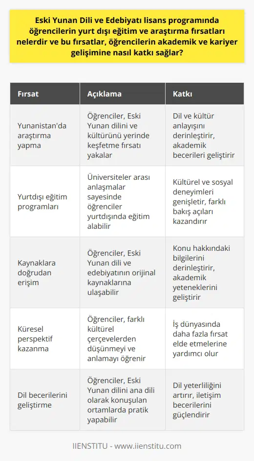 Eski Yunan Dili ve Edebiyatı lisans programında öğrencilerin yurt dışı eğitim ve araştırma fırsatları çok çeşitlidir. Başlıca olarak, öğrencilerin Yunanistan veya diğer Yunan konuşulan ülkelerde araştırma yapma fırsatı bulunabilir. Bu ülkelerde yapılacak araştırmalar, öğrencilere Eski Yunan dil ve kültürünü daha yakından keşfetme fırsatı sağlar. Üniversitelerin Yunan üniversiteleriyle anlaşmaları, öğrencilere yurtdışı eğitim ve araştırma imkanı sunar.   Yurt dışında gerçekleştirilecek olan bu eğitimden ve araştırmadan, öğrencilerin akademik ve kariyer gelişimlerine büyük katkı sağlanabilir. Yabancı bir coğrafyada öğrenim görmek ve araştırma yapmak, öğrencilerin kültürel ve sosyal deneyimlerini genişletir. Ayrıca, Eski Yunan dili ve edebiyatının kaynaklarına doğrudan erişme imkanı, öğrencilerin konu hakkındaki bilgilerini derinleştirebilir ve bu da onların akademik yeteneklerini geliştirebilir.   Öğrencilerin kariyer gelişimine katkı sağlama konusunda, bu program onları küresel bir perspektiften düşünmeye ve farklı kültürel çerçevelerden anlamaya teşvik eder. Bu yetenekler, öğrencilerin iş dünyasında daha çok fırsat elde etmelerine yardımcı olabilir.  Sonuç olarak, Eski Yunan Dili ve Edebiyatı lisans programında öğrencilerin yurt dışı eğitim ve araştırma fırsatları, onlara geniş bir iç ve dış perspektif kazandırır. Bu durum, akademik ve kariyerlerine büyük katkı sağlar.