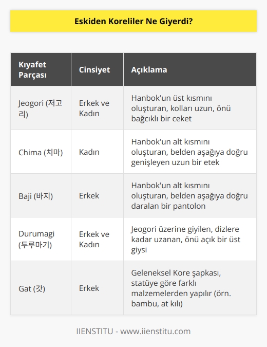 Modern Kore öncesinde, Kore halkı hanbok dediğimiz geleneksel Kore kıyafetini giyerdi. Bu hanbok dediğimiz kıyafet temelde (cogori/hem erkekler hem kadınlar giyer), (çima/sadece kadınlar giyer ve (baci/sadece erkekler giyer) den oluşsa da elbette her kesimin giydiği hanbok aynı değildi.