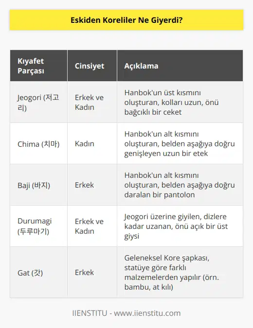 Modern Kore öncesinde, Kore halkı hanbok dediğimiz geleneksel Kore kıyafetini giyerdi. Bu hanbok dediğimiz kıyafet temelde (cogori/hem erkekler hem kadınlar giyer), (çima/sadece kadınlar giyer ve (baci/sadece erkekler giyer) den oluşsa da elbette her kesimin giydiği hanbok aynı değildi.