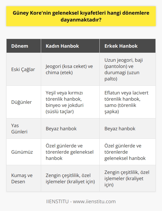 Güney Korenin Geleneksel Kıyafetleri  Geleneksel Kore kıyafetleri, eski dönemlere dayanmaktadır ve günümüzde hala önemli kültürel semboller olarak kabul edilmektedir. Özellikle tarihi dizi severlerin de bileceği gibi, Kore halkı hanbok adını verdikleri geleneksel kıyafetleri eskiden giyerdi. Bu kıyafetler, cogori adlı kısa ceket, çima olarak bilinen etek ve sadece erkeklerin giydiği baci adındaki pantolonları içerir.  Farklı Dönemlerde Hanbok  Eski çağlarda Korede sıradan bir kadının giydiği hanbok, cogori ve çima ile oluşurken, erkeklerin giydiği cogori kadınlarınkinden daha uzundu ve altına giyilen baci adlı pantolon ayak bileklerine şeritlerle bağlanırdı. Erkeklerin hanbokunda yer alan durumagi adlı uzun palto, kadınlar tarafından da giyilebilirdi. Korelilerin geleneksel kıyafetleri, desen ve renk açısından oldukça zengin ve çeşitliydi ve özellikle krallar ve kraliçeler için giydiği hanboklar, işlemeleri ve kumaş kalitesi açısından oldukça özeldi.  Özel Günlerde Giyilen Hanboklar  Düğünlerde veya yas günlerinde giyilen hanboklar, günlük hayatta giyilenlerden oldukça farklıydı. Özellikle düğünlerde Koreli kadınlar, yeşil veya kırmızı renkli tören kıyafetlerini tercih ederlerdi ve başlarına süslü bir taç olarak bilinen binyo ve cokduri takarlardı. Damatlar ise batılı tarzda takım elbise yerine, eflatun veya lacivert renkli tören elbiseleri giyer ve başlarına tören şapkası olarak adlandırılan samo takarlardı. Yas zamanlarında ise, Koreliler günümüzde siyah hanbok veya takım elbise giymek yerine beyaz hanbok giyerlerdi.  Sonuç olarak, Güney Korenin geleneksel kıyafetleri, eski dönemlere dayanmakta olup, kültürel değerlerini ve tarihsel önemini günümüzde de sürdürmektedir. Hanbok, özellikle özel günlerde ve törenlerde giyilmeye devam etmektedir ve Korelilerin tarihine ve kültürüne dair zengin bilgiler sunmaktadır.