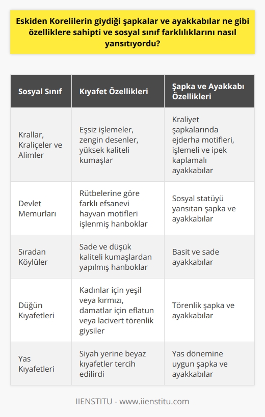 Eski Kore Giysilerinin Özellikleri ve Sınıfsal Farklılıklar  Geleneksel Kore kıyafeti olan hanbokun eski dönemlerde her sosyal kesim tarafından giyildiği bilinir. Fakat bu kıyafetin deseni, rengi ve işlemesi sosyal statüye göre farklılık göstermekteydi. Bu bağlamda, eski dönem Korelilerin giydiği şapka ve ayakkabılar da bu sınıfsal farklılıkları yansıtıyordu.  Sosyal Sınıflara Göre Kıyafet Çeşitliliği  Krallar, kraliçeler ve alimler için tasarlanan hanboklar, diğer sınıfların giydiği kıyafetlerden oldukça farklıydı. Kral ve kraliçelerin giydiği hanboklar, eşsiz işlemelere ve zengin desenlere sahip olup, kumaş ve kalite açısından diğer hanboklardan daha üstündü. Devlet memurları ise, rütbelerine göre farklı efsanevi hayvanların işlendiği hanbokları giyerlerdi. Bunun yanı sıra, sıradan köylülerin giydiği hanboklar ise daha sadelik ve düşük kaliteye sahip kumaşlardan yapılmıştı.  Giyimde Statüyü Belirleyen Şapka ve Ayakkabılar  Eski Korelilerde şapka ve ayakkabılar, sosyal sınıf farklılıklarını belirleyen önemli unsurlardı. Kralların ve prenslerin tören şapkalarında ise sadece ejderha motifleri bulunuyordu. Bu tür şapkalar sosyal statü göstergesi olarak kabul edilirdi. Ayakkabılar da benzer şekilde sosyal sınıfı yansıtırdı; köylüler basit ve sade ayakkabılar kullanırken, soylular işlemeli, ipek kaplamalı ve daha rahat ayakkabılar giyerlerdi.  Tören ve Yas İçin Farklı Giyim Tercihleri  Düğün ve yas törenlerinde giyilen hanboklar da günlük giyimden ayrıcalıklı olarak kabul edilirdi. Eski dönemlerde kadınlar düğünlerde yeşil veya kırmızı renkli tören kıyafetleri tercih ederken, damatlar eflatun veya lacivert tören elbiseleri giyerlerdi. Yaş tutulduğunda ise Koreliler, günümüzdeki gibi siyah giysiler yerine beyaz kıyafetler tercih etmekteydiler.  Sonuç olarak, eski Korelilerin giydiği şapka ve ayakkabılar, sosyal sınıf farklılıklarını yansıtan birer unsurdur. Bu farklılıklar, kralların ve alimlerin giydikleri zengin işlemelerle süslü hanboklardan köylülerin giydikleri daha sade kıyafetlere kadar geniş bir yelpazede görülür. Tören ve yas dönemlerindeki giyim tercihleri de bu dönemin kültür ve değerlerine göre şekillenmiştir.