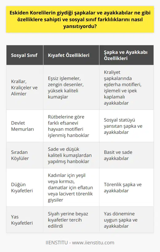 Eski Kore Giysilerinin Özellikleri ve Sınıfsal Farklılıklar Geleneksel Kore kıyafeti olan hanbokun eski dönemlerde her sosyal kesim tarafından giyildiği bilinir. Fakat bu kıyafetin deseni, rengi ve işlemesi sosyal statüye göre farklılık göstermekteydi. Bu bağlamda, eski dönem Korelilerin giydiği şapka ve ayakkabılar da bu sınıfsal farklılıkları yansıtıyordu. Sosyal Sınıflara Göre Kıyafet Çeşitliliği Krallar, kraliçeler ve alimler için tasarlanan hanboklar, diğer sınıfların giydiği kıyafetlerden oldukça farklıydı. Kral ve kraliçelerin giydiği hanboklar, eşsiz işlemelere ve zengin desenlere sahip olup, kumaş ve kalite açısından diğer hanboklardan daha üstündü. Devlet memurları ise, rütbelerine göre farklı efsanevi hayvanların işlendiği hanbokları giyerlerdi. Bunun yanı sıra, sıradan köylülerin giydiği hanboklar ise daha sadelik ve düşük kaliteye sahip kumaşlardan yapılmıştı. Giyimde Statüyü Belirleyen Şapka ve Ayakkabılar Eski Korelilerde şapka ve ayakkabılar, sosyal sınıf farklılıklarını belirleyen önemli unsurlardı. Kralların ve prenslerin tören şapkalarında ise sadece ejderha motifleri bulunuyordu. Bu tür şapkalar sosyal statü göstergesi olarak kabul edilirdi. Ayakkabılar da benzer şekilde sosyal sınıfı yansıtırdı; köylüler basit ve sade ayakkabılar kullanırken, soylular işlemeli, ipek kaplamalı ve daha rahat ayakkabılar giyerlerdi. Tören ve Yas İçin Farklı Giyim Tercihleri Düğün ve yas törenlerinde giyilen hanboklar da günlük giyimden ayrıcalıklı olarak kabul edilirdi. Eski dönemlerde kadınlar düğünlerde yeşil veya kırmızı renkli tören kıyafetleri tercih ederken, damatlar eflatun veya lacivert tören elbiseleri giyerlerdi. Yaş tutulduğunda ise Koreliler, günümüzdeki gibi siyah giysiler yerine beyaz kıyafetler tercih etmekteydiler. Sonuç olarak, eski Korelilerin giydiği şapka ve ayakkabılar, sosyal sınıf farklılıklarını yansıtan birer unsurdur. Bu farklılıklar, kralların ve alimlerin giydikleri zengin işlemelerle süslü hanboklardan köylülerin giydikleri daha sade kıyafetlere kadar geniş bir yelpazede görülür. Tören ve yas dönemlerindeki giyim tercihleri de bu dönemin kültür ve değerlerine göre şekillenmiştir.