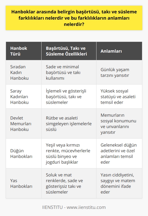 Başörtüsü, Takı ve Süsleme Farklılıkları  Hanboklar arasında belirgin başörtüsü, takı ve süsleme farklılıkları yaşam tarzları, sosyal statüler ve dönemlerine göre değişiklik göstermektedir. Özellikle tarihi dönemlerde, sıradan bir kadının giydiği hanbokunda başörtüsü ve takı kullanımı daha sade ve minimaldirken, saray kadınlarında ve üst sınıf kesimlerde bu süslemeler çok daha işlemeli ve gösterişli olmaktadır.  Renk ve Desenlerin Anlamları  Saray kadınlarının kullandığı lotus desenli hanboklar, devlet memurlarının rütbe ve asalet simgeleyen işlemelerle süslü hanbokları ve kralların ve prenslerin ejderha motifleri ile donatılmış hanbokları sosyal sınıfların ve unvanların önemli göstergeleridir. Aynı zamanda, düğünlerde ve yas günlerinde giyilen hanbokların renk ve desenleri de özel anlamları ve gelenekleri yansıtan önemli farklılıklara sahiptir.  Özel Günlerdeki Farklılıklar  Düğünlerde giyilen hanboklar, 21. yüzyıl Koreli kadınlarının batı tarzı beyaz gelinliklerine kıyasla, geçmiş dönemlerde yeşil veya kırmızı renkteydi ve başlarına mücevherlerle süslü 비녀(binyo/saç tokası) ile 족두리(cokduri/taç) isimli süslü bir taç takarlardı. Damatlar ise takım elbise yerine eflatun veya lacivert bir tören elbisesi giyerdi ve başlarına 사모(samo/tören şapkası) takarlardı.  Yas Günlerine Özel Hanboklar  Eski çağlarda yas zamanlarında günümüzdeki gibi siyah takım elbise ve siyah hanbok giymek yerine, kül rengi veya beyaz gibi daha soluk ve mat renkte hanboklar tercih edilirdi. Bu hanbokların süslemeleri ve takı kullanımı da daha sade ve gösterişsiz olup, yasın ciddiyetini ve saygıyı ifade eden detaylarla süslenirdi.  Sonuç olarak, hanboklar arasında belirgin başörtüsü, takı ve süsleme farklılıkları, geleneksel Kore kültürünü, sosyal statü ve dönemlerin anlamını yansıtan önemli öğelerdir. Bu farklılıkların üzerinden incelenerek, tarih boyunca Kore insanının yaşam tarzları, değerleri ve gelenekleri hakkında daha detaylı bilgi sahibi olunabilir.