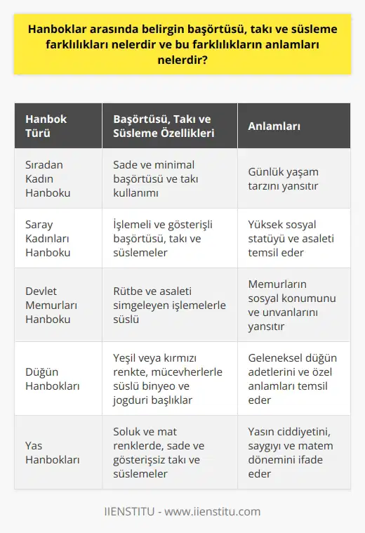 Başörtüsü, Takı ve Süsleme Farklılıkları Hanboklar arasında belirgin başörtüsü, takı ve süsleme farklılıkları yaşam tarzları, sosyal statüler ve dönemlerine göre değişiklik göstermektedir. Özellikle tarihi dönemlerde, sıradan bir kadının giydiği hanbokunda başörtüsü ve takı kullanımı daha sade ve minimaldirken, saray kadınlarında ve üst sınıf kesimlerde bu süslemeler çok daha işlemeli ve gösterişli olmaktadır. Renk ve Desenlerin Anlamları Saray kadınlarının kullandığı lotus desenli hanboklar, devlet memurlarının rütbe ve asalet simgeleyen işlemelerle süslü hanbokları ve kralların ve prenslerin ejderha motifleri ile donatılmış hanbokları sosyal sınıfların ve unvanların önemli göstergeleridir. Aynı zamanda, düğünlerde ve yas günlerinde giyilen hanbokların renk ve desenleri de özel anlamları ve gelenekleri yansıtan önemli farklılıklara sahiptir. Özel Günlerdeki Farklılıklar Düğünlerde giyilen hanboklar, 21. yüzyıl Koreli kadınlarının batı tarzı beyaz gelinliklerine kıyasla, geçmiş dönemlerde yeşil veya kırmızı renkteydi ve başlarına mücevherlerle süslü 비녀(binyo/saç tokası) ile 족두리(cokduri/taç) isimli süslü bir taç takarlardı. Damatlar ise takım elbise yerine eflatun veya lacivert bir tören elbisesi giyerdi ve başlarına 사모(samo/tören şapkası) takarlardı. Yas Günlerine Özel Hanboklar Eski çağlarda yas zamanlarında günümüzdeki gibi siyah takım elbise ve siyah hanbok giymek yerine, kül rengi veya beyaz gibi daha soluk ve mat renkte hanboklar tercih edilirdi. Bu hanbokların süslemeleri ve takı kullanımı da daha sade ve gösterişsiz olup, yasın ciddiyetini ve saygıyı ifade eden detaylarla süslenirdi. Sonuç olarak, hanboklar arasında belirgin başörtüsü, takı ve süsleme farklılıkları, geleneksel Kore kültürünü, sosyal statü ve dönemlerin anlamını yansıtan önemli öğelerdir. Bu farklılıkların üzerinden incelenerek, tarih boyunca Kore insanının yaşam tarzları, değerleri ve gelenekleri hakkında daha detaylı bilgi sahibi olunabilir.