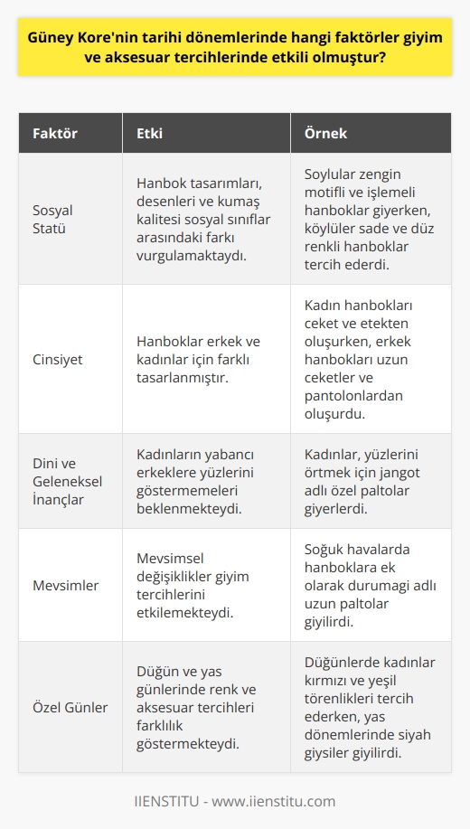 Tarihi Dönemlerde Giyim ve Aksesuar Tercihlerini Etkileyen Faktörler  Güney Korenin tarihi dönemlerinde giyim ve aksesuar tercihlerinde etkili olan faktörler arasında sosyal statü, cinsiyet, dini ve geleneksel inançlar, mevsimler ve özel günler gibi unsurlar bulunmaktadır. Öncelikle, hanbok adı verilen geleneksel kıyafetler sosyal sınıflar arasındaki farkı vurgulayan desen, renk ve kumaş kalitesine göre değişkenlik göstermekteydi. Soyluların ve saray mensuplarının giydiği hanboklar daha zengin motifler ve işlemelerle, köylülerin ve sıradan halkın giydiği hanboklar ise daha sade ve düz renkler içermekteydi.  Cinsiyet ve Geleneksel İnançlar Hanboklar erkek ve kadınlar için farklı cinsiyet özelliklerine uygun olarak tasarlanmıştır. Kadınların giydiği hanboklar, ceket ve etekten meydana gelirken, erkeklerin giydiği hanboklar ise daha uzun ceketler ve pantolonlarla karakterize edilmiştir. Ayrıca kadınlar, yabancı erkeklere yüzlerini göstermemek için üzerlerine özel paltolar (jangot) geçirirlerdi.  Mevsimler ve Özel Günler Geleneksel Kore giyim tercihlerinde mevsimler ve özel günler de önemli rol oynamaktadır. Soğuk havalarda hanbokların üstüne giyilen durumagi adlı uzun palto giyilirken, düğün ve yas günlerinde renk ve aksesuar tercihleri farklılık göstermekteydi. Düğünlerde kadınlar kırmızı ve yeşil renkte tören kıyafetleri tercih ederken, başlarına süslü saç tokaları (binyo) ve taçlar (cokduri) takarlardı. Damatlar ise lacivert ve eflatun renkte tören elbiseleri giyer ve başlarına tören şapkası (samo) takarlardı. Yas dönemlerinde ise siyah renkte giysiler tercih edilirdi.  Sonuç olarak, Güney Korenin tarihi dönemlerinde giyim ve aksesuar tercihlerinde etkili olan faktörler temel olarak sosyal statü, cinsiyet, dini ve geleneksel inançlarla özel günler ve mevsimsel etkenlerdir. Bu dönemlerde Kore halkının giyim tarzı, hem toplumsal düzeni yansıtmakta hem de yaşanan dönemi ve kültürel özellikleri belgelemekteydi.