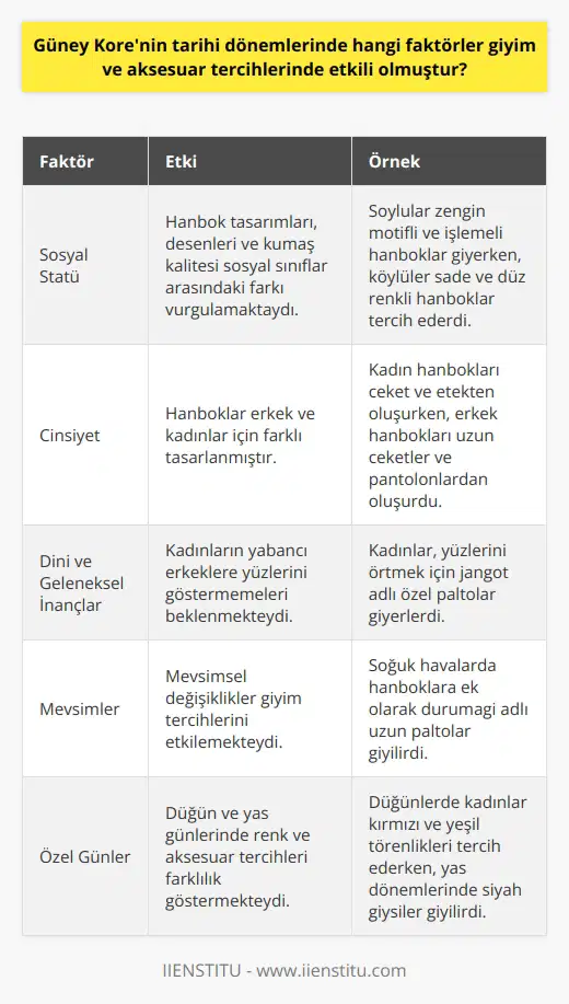 Tarihi Dönemlerde Giyim ve Aksesuar Tercihlerini Etkileyen Faktörler Güney Korenin tarihi dönemlerinde giyim ve aksesuar tercihlerinde etkili olan faktörler arasında sosyal statü, cinsiyet, dini ve geleneksel inançlar, mevsimler ve özel günler gibi unsurlar bulunmaktadır. Öncelikle, hanbok adı verilen geleneksel kıyafetler sosyal sınıflar arasındaki farkı vurgulayan desen, renk ve kumaş kalitesine göre değişkenlik göstermekteydi. Soyluların ve saray mensuplarının giydiği hanboklar daha zengin motifler ve işlemelerle, köylülerin ve sıradan halkın giydiği hanboklar ise daha sade ve düz renkler içermekteydi. Cinsiyet ve Geleneksel İnançlar Hanboklar erkek ve kadınlar için farklı cinsiyet özelliklerine uygun olarak tasarlanmıştır. Kadınların giydiği hanboklar, ceket ve etekten meydana gelirken, erkeklerin giydiği hanboklar ise daha uzun ceketler ve pantolonlarla karakterize edilmiştir. Ayrıca kadınlar, yabancı erkeklere yüzlerini göstermemek için üzerlerine özel paltolar (jangot) geçirirlerdi. Mevsimler ve Özel Günler Geleneksel Kore giyim tercihlerinde mevsimler ve özel günler de önemli rol oynamaktadır. Soğuk havalarda hanbokların üstüne giyilen durumagi adlı uzun palto giyilirken, düğün ve yas günlerinde renk ve aksesuar tercihleri farklılık göstermekteydi. Düğünlerde kadınlar kırmızı ve yeşil renkte tören kıyafetleri tercih ederken, başlarına süslü saç tokaları (binyo) ve taçlar (cokduri) takarlardı. Damatlar ise lacivert ve eflatun renkte tören elbiseleri giyer ve başlarına tören şapkası (samo) takarlardı. Yas dönemlerinde ise siyah renkte giysiler tercih edilirdi. Sonuç olarak, Güney Korenin tarihi dönemlerinde giyim ve aksesuar tercihlerinde etkili olan faktörler temel olarak sosyal statü, cinsiyet, dini ve geleneksel inançlarla özel günler ve mevsimsel etkenlerdir. Bu dönemlerde Kore halkının giyim tarzı, hem toplumsal düzeni yansıtmakta hem de yaşanan dönemi ve kültürel özellikleri belgelemekteydi.