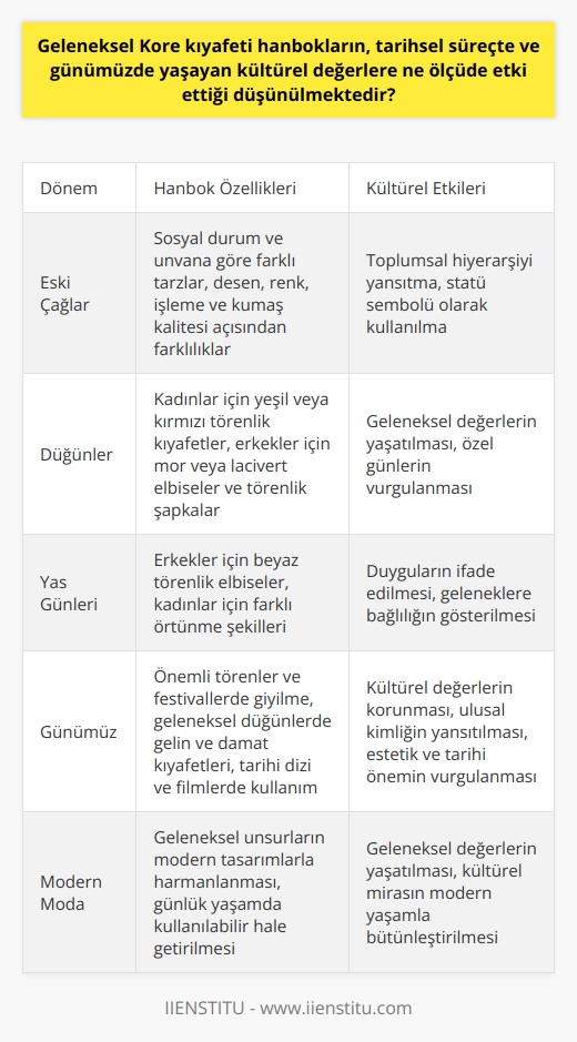 Geleneksel Kore Kıyafetleri: Hanbokların Kültürel Değerlere Etkisi  Tarihsel süreç boyunca geleneksel Kore kıyafetleri hanbokların, yaşayan kültürel değerlere önemli ölçüde etkisi olduğu düşünülmektedir. Öncelikle, eski çağlarda Korelilerin sosyal durumları ve unvanlarına göre farklı hanbok tarzları giyilmekteydi. Krallar, kraliçeler ve alimlerin giydiği hanboklar, sıradan köylülerin giydikleri hanboklardan desen, renk, işleme ve kumaş kalitesi açısından oldukça farklıydı.  Özel Durumlar: Düğün ve Yas Kıyafetleri  Düğünlerde ve yas günlerinde giyilen hanboklar da günlük giyilenlerden farklıydı. Geçmişte Koreli kadınlar düğünlerinde genellikle yeşil veya kırmızı renkte tören kıyafeti tercih ederlerken, damatlar mor veya lacivert elbiseler ve başlarına tören şapkası takarlardı. Yas zamanlarında ise damatlar beyaz tören elbiseleri giyerken, kadınların da örtünme şekliyle farklılaşırdı.  Günümüzde Kore Kültüründe Hanbokların Yeri  Günümüzde ise hanboklar, özellikle önemli törenler ve festivallerde giyilmektedir. Geleneksel Kore düğünlerinde gelin ve damat, yeşil ve kırmızı renkli hanboklarla bu geleneği yaşatarak, kültürel değerlerine önem verirler. Ayrıca Kore medyasında, özellikle tarihi dizi ve filmlerde hanboklar sıkça kullanılarak, günümüz Korelileri için bu geleneksel kıyafetler önemli bir kültürel değer olarak korunmaktadır.  Gelenekten Güncel Modaya  Geleneksel Kore kıyafetleri hanboklar tarihsel süreçten günümüze kadar yaşayan kültürel değerlere ciddi derecede etkide bulunmuştur. Günümüzde Koreliler için hanboklar, hem ulusal kimliklerini yansıtan hem de estetik ve tarihi önemi olan kıyafetlerdir. Bu nedenle, eski ve modern Kore toplumunda giyim tarzı ve tercihleri üzerinde önemli bir etkiye sahiptir.