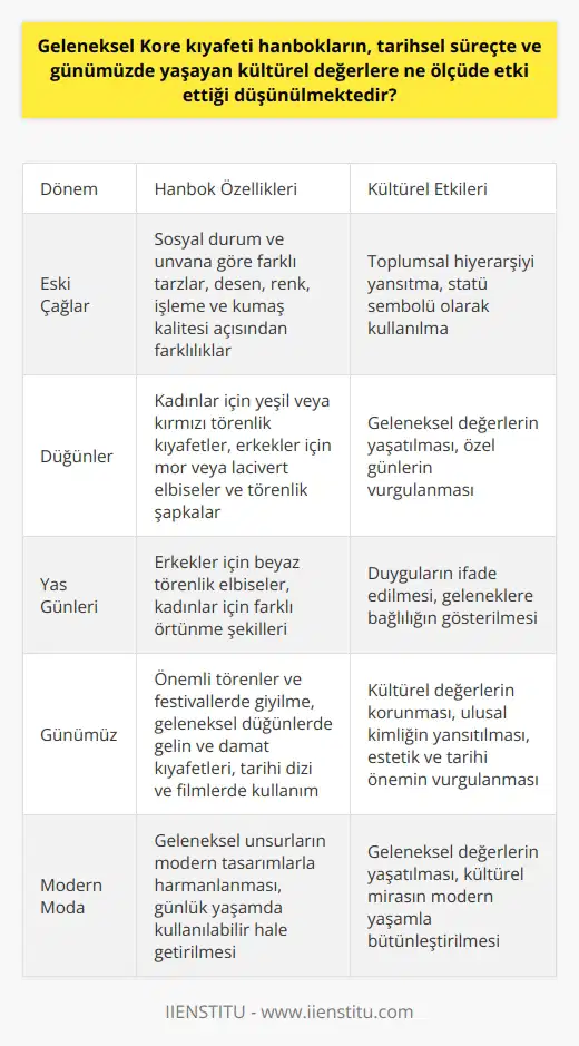 Geleneksel Kore Kıyafetleri: Hanbokların Kültürel Değerlere Etkisi Tarihsel süreç boyunca geleneksel Kore kıyafetleri hanbokların, yaşayan kültürel değerlere önemli ölçüde etkisi olduğu düşünülmektedir. Öncelikle, eski çağlarda Korelilerin sosyal durumları ve unvanlarına göre farklı hanbok tarzları giyilmekteydi. Krallar, kraliçeler ve alimlerin giydiği hanboklar, sıradan köylülerin giydikleri hanboklardan desen, renk, işleme ve kumaş kalitesi açısından oldukça farklıydı. Özel Durumlar: Düğün ve Yas Kıyafetleri Düğünlerde ve yas günlerinde giyilen hanboklar da günlük giyilenlerden farklıydı. Geçmişte Koreli kadınlar düğünlerinde genellikle yeşil veya kırmızı renkte tören kıyafeti tercih ederlerken, damatlar mor veya lacivert elbiseler ve başlarına tören şapkası takarlardı. Yas zamanlarında ise damatlar beyaz tören elbiseleri giyerken, kadınların da örtünme şekliyle farklılaşırdı. Günümüzde Kore Kültüründe Hanbokların Yeri Günümüzde ise hanboklar, özellikle önemli törenler ve festivallerde giyilmektedir. Geleneksel Kore düğünlerinde gelin ve damat, yeşil ve kırmızı renkli hanboklarla bu geleneği yaşatarak, kültürel değerlerine önem verirler. Ayrıca Kore medyasında, özellikle tarihi dizi ve filmlerde hanboklar sıkça kullanılarak, günümüz Korelileri için bu geleneksel kıyafetler önemli bir kültürel değer olarak korunmaktadır. Gelenekten Güncel Modaya Geleneksel Kore kıyafetleri hanboklar tarihsel süreçten günümüze kadar yaşayan kültürel değerlere ciddi derecede etkide bulunmuştur. Günümüzde Koreliler için hanboklar, hem ulusal kimliklerini yansıtan hem de estetik ve tarihi önemi olan kıyafetlerdir. Bu nedenle, eski ve modern Kore toplumunda giyim tarzı ve tercihleri üzerinde önemli bir etkiye sahiptir.