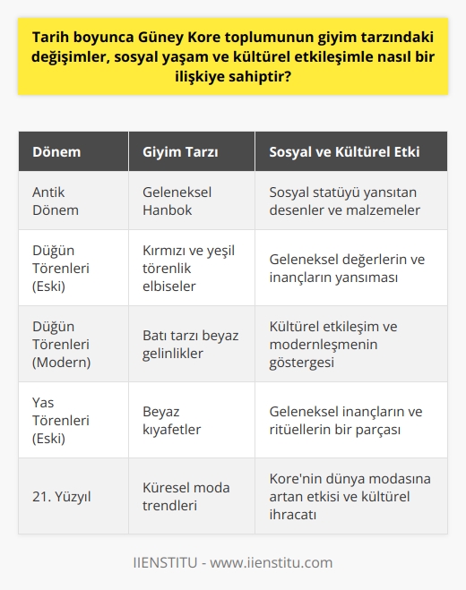 **Geleneksel Kore Giyim Kültürü ve Sosyal Yaşam**  Tarih boyunca Güney Kore toplumunun giyim tarzındaki değişimler, sosyal yaşam ve kültürel etkileşimle yakından ilişkilidir. Antik dönemlerde Kore halkı, geleneksel hanbok kıyafetini tercih ederken, günümüzde modern ve batılı tarzda giyinmektedir. Bu değişim süreci, ülkenin tarihine, sosyal statüsüne ve kültürel değerlerine verilen önemle doğrudan bağlantılıdır.  **Giyim Tarzının Statüyü Yansıtması**  Hanbok giyen insanların sosyal statüleri, giydikleri kıyafetler aracılığıyla kolayca anlaşılabilir. Krallar, kraliçeler ve alimler gibi yüksek sosyal statüye sahip bireylerin tercih ettikleri desenler ve malzemeler, daha zengin ve kaliteliydi. Öte yandan köylüler ve daha düşük sosyal statüye sahip bireyler, daha sade ve basit hanboklar giyerlerdi. Bu durum, Kore giyim kültürüne sosyal yaşamın etkisini gösterir.  **Düğün ve Yas Törenlerinde Giyim Tarzı**  Düğün ve yas törenlerinde giyilen kıyafetler de, sosyal yaşam ve kültürel etkileşimle bağlantılı olarak zaman içinde değişim göstermiştir. Eski zamanlarda düğünlerde kırmızı ve yeşil renkli tören elbiseleri tercih edilirken, günümüzde batı tarzı beyaz gelinlikler daha yaygındır. Benzer şekilde, yas törenlerinde eski dönemlerde beyaz kıyafetler giyilirken, günümüzde siyah kıyafetler tercih edilmektedir. Bu değişimler, kültürel etkileşim ve sosyal yaşamın evriminin önemli bir parçasıdır.  **Kültürel Etkileşimden Ötürü Giyim Tarzında Değişim**  Kore giyim tarzının gelişimi ve değişimi, kültürel etkileşim ve başka ülkelerle yapılan ticaret sonucu ortaya çıkmıştır. Özellikle batılı ülkelerle yapılan ticaret sayesinde Koreliler, batı tarzı giyimine yavaş yavaş adapte olmuş ve kendi giyim kültürlerine bu etkileri dahil etmişlerdir. Özellikle 21. yüzyılda, Korenin ünlü söyleşileri sayesinde tüm dünyada moda şovları düzenlemeye başlayarak daha güçlü ve etkili bir biçimde küresel giyim tarzlarına etki etmeyi başarmıştır.  Sonuç olarak, Güney Kore toplumunun giyim tarzındaki değişimler, sosyal sınıf farklılıklarının önemini, toplumun yaşadığı kültürel ve ekonomik dönüşümleri ve geleneksel değerlerin modern yaşama uyum sağlamak amacıyla nasıl yeniden yorumlandığını gösterir. Tüm bu değişimler, sosyal yaşam ve kültürel etkileşimin tarih boyunca izlenen yansımalarıdır ve Korenin karışık ve zengin giyim kültürüne hayranlık uyandırmaktadır.