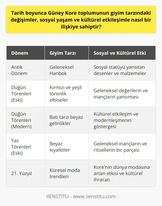 **Geleneksel Kore Giyim Kültürü ve Sosyal Yaşam** Tarih boyunca Güney Kore toplumunun giyim tarzındaki değişimler, sosyal yaşam ve kültürel etkileşimle yakından ilişkilidir. Antik dönemlerde Kore halkı, geleneksel hanbok kıyafetini tercih ederken, günümüzde modern ve batılı tarzda giyinmektedir. Bu değişim süreci, ülkenin tarihine, sosyal statüsüne ve kültürel değerlerine verilen önemle doğrudan bağlantılıdır. **Giyim Tarzının Statüyü Yansıtması** Hanbok giyen insanların sosyal statüleri, giydikleri kıyafetler aracılığıyla kolayca anlaşılabilir. Krallar, kraliçeler ve alimler gibi yüksek sosyal statüye sahip bireylerin tercih ettikleri desenler ve malzemeler, daha zengin ve kaliteliydi. Öte yandan köylüler ve daha düşük sosyal statüye sahip bireyler, daha sade ve basit hanboklar giyerlerdi. Bu durum, Kore giyim kültürüne sosyal yaşamın etkisini gösterir. **Düğün ve Yas Törenlerinde Giyim Tarzı** Düğün ve yas törenlerinde giyilen kıyafetler de, sosyal yaşam ve kültürel etkileşimle bağlantılı olarak zaman içinde değişim göstermiştir. Eski zamanlarda düğünlerde kırmızı ve yeşil renkli tören elbiseleri tercih edilirken, günümüzde batı tarzı beyaz gelinlikler daha yaygındır. Benzer şekilde, yas törenlerinde eski dönemlerde beyaz kıyafetler giyilirken, günümüzde siyah kıyafetler tercih edilmektedir. Bu değişimler, kültürel etkileşim ve sosyal yaşamın evriminin önemli bir parçasıdır. **Kültürel Etkileşimden Ötürü Giyim Tarzında Değişim** Kore giyim tarzının gelişimi ve değişimi, kültürel etkileşim ve başka ülkelerle yapılan ticaret sonucu ortaya çıkmıştır. Özellikle batılı ülkelerle yapılan ticaret sayesinde Koreliler, batı tarzı giyimine yavaş yavaş adapte olmuş ve kendi giyim kültürlerine bu etkileri dahil etmişlerdir. Özellikle 21. yüzyılda, Korenin ünlü söyleşileri sayesinde tüm dünyada moda şovları düzenlemeye başlayarak daha güçlü ve etkili bir biçimde küresel giyim tarzlarına etki etmeyi başarmıştır. Sonuç olarak, Güney Kore toplumunun giyim tarzındaki değişimler, sosyal sınıf farklılıklarının önemini, toplumun yaşadığı kültürel ve ekonomik dönüşümleri ve geleneksel değerlerin modern yaşama uyum sağlamak amacıyla nasıl yeniden yorumlandığını gösterir. Tüm bu değişimler, sosyal yaşam ve kültürel etkileşimin tarih boyunca izlenen yansımalarıdır ve Korenin karışık ve zengin giyim kültürüne hayranlık uyandırmaktadır.