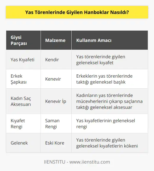 Eskiden yas zamanlarında Koreliler kendirden yapılan saman rengi bir kıyafet giyerlerdi. Erkekler başlarına kenevirden yapılma bir şapka takar; kadınlarsa taktıkları mücevherleri çıkartarak saçlarına kenevirden bir ip takarlardı.