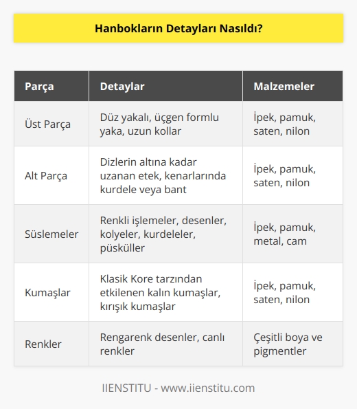 Hanbokların detayları, klasik Kore tarzından etkilenen kalın kumaşlar, rengarenk desenler, çeşitli kolyeler, kurdeleler ve püsküllerden oluşan kompleks parçalardan oluşur. Genel olarak, hanbokların çoğu, 3 parçadan oluşan bir üst ve bir alt giydirilir. Hanbokların üst parçası, genellikle düz yakalı, üçgen formlu bir yaka ve uzun kollardan oluşur. Alt parça, genellikle kenarlarını çevreleyen bir kurdele veya bantla bağlanan dizlerin altına kadar uzanan bir etektir. Üst parçanın ön kısmı, genellikle renkli işlemeler ve desenlerle süslenmiştir. Hanbokların kumaşları sık sık kırışık kumaşlar, saten, nilon veya pamuk olabilir.