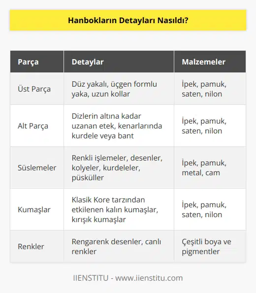Hanbokların detayları, klasik Kore tarzından etkilenen kalın kumaşlar, rengarenk desenler, çeşitli kolyeler, kurdeleler ve püsküllerden oluşan kompleks parçalardan oluşur. Genel olarak, hanbokların çoğu, 3 parçadan oluşan bir üst ve bir alt giydirilir. Hanbokların üst parçası, genellikle düz yakalı, üçgen formlu bir yaka ve uzun kollardan oluşur. Alt parça, genellikle kenarlarını çevreleyen bir kurdele veya bantla bağlanan dizlerin altına kadar uzanan bir etektir. Üst parçanın ön kısmı, genellikle renkli işlemeler ve desenlerle süslenmiştir. Hanbokların kumaşları sık sık kırışık kumaşlar, saten, nilon veya pamuk olabilir.