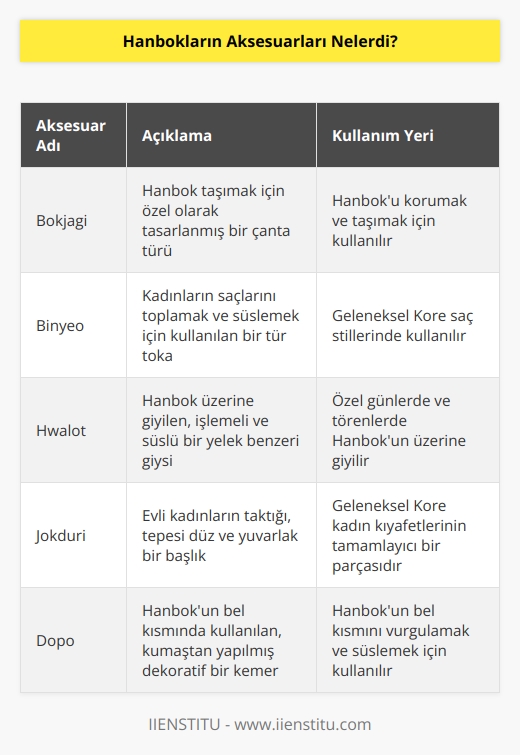Hanbokların aksesuarları arasında şunlar sayılabilir:  1. Bokjagi (Hanbok çantası)  2. Binyeo (takma saç aksesuarı) 3. Hwalot (taşıyıcı önlük) 4. Jokduri (baş örtüsü) 5. Banhwaru (düğmeli kolluk) 6. Dopo (Kemer) 7. Jeonbok (ceket) 8. Daenggi (başlık) 9. Juseon (ayakkabı) 10. Chima (etek)