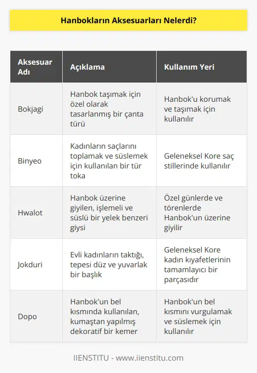 Hanbokların aksesuarları arasında şunlar sayılabilir: 1. Bokjagi (Hanbok çantası) 2. Binyeo (takma saç aksesuarı) 3. Hwalot (taşıyıcı önlük) 4. Jokduri (baş örtüsü) 5. Banhwaru (düğmeli kolluk) 6. Dopo (Kemer) 7. Jeonbok (ceket) 8. Daenggi (başlık) 9. Juseon (ayakkabı) 10. Chima (etek)