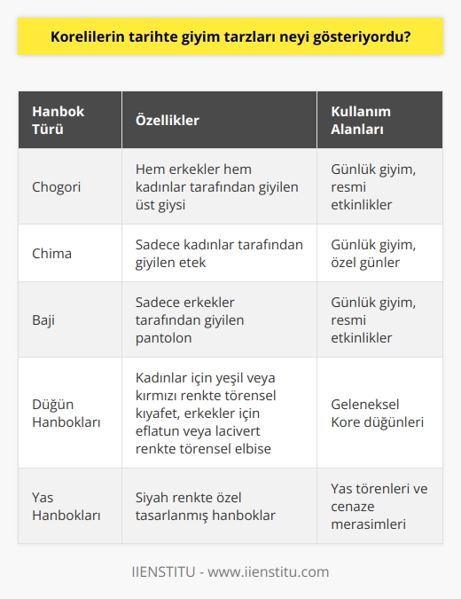 Tarihte Korelilerin Giyim Tarzları  Tarihi dönemlerde Koreli kadınların ve erkeklerin giyim tarzları, sosyal statü ve kültürel değerlere göre önemli farklılıklar gösteriyordu. İçinde bulunduğumuz zaman dilimi ve yaşadığımız toplumun kültürünü yansıtan giyim tarzları, geleneksel Kore kıyafeti olan hanbokta da belirgindir.  Hanbok Çeşitleri  Geleneksel Kore kıyafeti olan hanbok, temelde cogori (hem erkekler hem kadınlar giyer), çima (sadece kadınlar giyer) ve baci (sadece erkekler giyer) olarak tanımlanan üç parçadan oluşmaktadır. Geçmiş dönemlerde Kore halkının büyük çoğunluğu bu kıyafeti tercih etmiştir, ancak farklı sosyal sınıfların, yaşam tarzların ve cinsiyetlerin giydikleri hanbokların farklı özellikleri vardı.  Sosyal Statü Farkları  Sıradan bir köylünün giydiği hanbok ile kral ve alimlerin giydikleri hanboklar arasında, desen, renk, işleme, kumaş ve kalite açısından önemli farklılıklar bulunuyordu. Saray kadınları lotus desenli hanboklar giyerken, devlet memurları rütbelerine göre çeşitli hayvan motifleriyle süslenmiş hanbokları kullanırlardı. Ejderha motifleri ise sadece kralların ve prenslerin giydikleri hanboklara işlenirdi.  Düğün ve Yas Törenlerinde Hanboklar  Düğünlerde ve yas günlerinde giyilen hanboklar normal gündelik hanboklardan önemli ölçüde farklıydı. Geleneksel Kore düğünlerinde, kadınlar yeşil veya kırmızı renkte bir tören kıyafeti ve başlarına süslü bir taç takarken, damatlar eflatun veya lacivert renkte bir tören elbisesi ve tören şapkası kullanırdı. Yas zamanlarında ise, siyah renkli hanboklar giyerlerdi.  Sonuç olarak, tarih boyunca Korelilerin giyim tarzları, kültürel değerler ve sosyal statülerine göre değişiklik gösteriyordu. Hanboklar, bu toplumun geleneksel kıyafetleri olmakla birlikte, özel günlerde ve törenlerde kullanılan hanbokların farklı tasarım ve renklerle kullanıldığı görülmektedir.