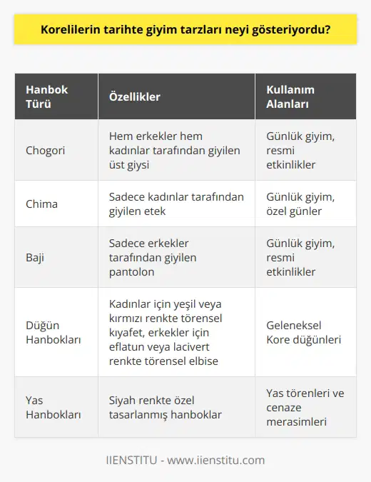Tarihte Korelilerin Giyim Tarzları Tarihi dönemlerde Koreli kadınların ve erkeklerin giyim tarzları, sosyal statü ve kültürel değerlere göre önemli farklılıklar gösteriyordu. İçinde bulunduğumuz zaman dilimi ve yaşadığımız toplumun kültürünü yansıtan giyim tarzları, geleneksel Kore kıyafeti olan hanbokta da belirgindir. Hanbok Çeşitleri Geleneksel Kore kıyafeti olan hanbok, temelde cogori (hem erkekler hem kadınlar giyer), çima (sadece kadınlar giyer) ve baci (sadece erkekler giyer) olarak tanımlanan üç parçadan oluşmaktadır. Geçmiş dönemlerde Kore halkının büyük çoğunluğu bu kıyafeti tercih etmiştir, ancak farklı sosyal sınıfların, yaşam tarzların ve cinsiyetlerin giydikleri hanbokların farklı özellikleri vardı. Sosyal Statü Farkları Sıradan bir köylünün giydiği hanbok ile kral ve alimlerin giydikleri hanboklar arasında, desen, renk, işleme, kumaş ve kalite açısından önemli farklılıklar bulunuyordu. Saray kadınları lotus desenli hanboklar giyerken, devlet memurları rütbelerine göre çeşitli hayvan motifleriyle süslenmiş hanbokları kullanırlardı. Ejderha motifleri ise sadece kralların ve prenslerin giydikleri hanboklara işlenirdi. Düğün ve Yas Törenlerinde Hanboklar Düğünlerde ve yas günlerinde giyilen hanboklar normal gündelik hanboklardan önemli ölçüde farklıydı. Geleneksel Kore düğünlerinde, kadınlar yeşil veya kırmızı renkte bir tören kıyafeti ve başlarına süslü bir taç takarken, damatlar eflatun veya lacivert renkte bir tören elbisesi ve tören şapkası kullanırdı. Yas zamanlarında ise, siyah renkli hanboklar giyerlerdi. Sonuç olarak, tarih boyunca Korelilerin giyim tarzları, kültürel değerler ve sosyal statülerine göre değişiklik gösteriyordu. Hanboklar, bu toplumun geleneksel kıyafetleri olmakla birlikte, özel günlerde ve törenlerde kullanılan hanbokların farklı tasarım ve renklerle kullanıldığı görülmektedir.