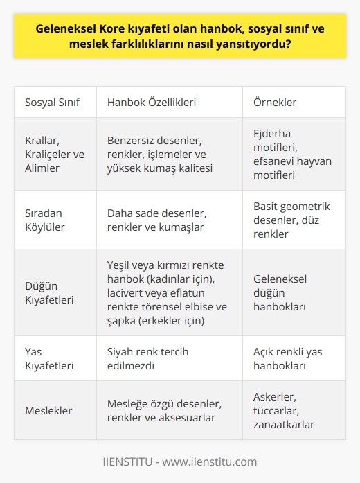 Geleneksel Kore Kıyafetlerinde Sosyal Sınıf ve Meslek Farklılıkları  Geleneksel Kore kıyafeti olan hanbok, geçmişte Korelilerin yaşadığı toplumun kültürünü yansıtan bir unsurdur. Hanbok, sosyal sınıf ve meslek farklılıklarını benzersiz desenler, renkler, işlemeler ve kumaş kalitesi ile gözler önüne serer. Krallar, kraliçeler ve alimlerin giydikleri hanboklar, renk ve desenler açısından sıradan köylülerinkinden oldukça farklıydı. Kimi zaman motiflerde efsanevi hayvanlar kullanılırken, kimi zaman ejderha motifleriyle yalnızca soylu ve prenslerin giydiği hanboklara işlenirdi.  Hanbok Kullanımındaki Farklı Durumlar ve Törenler  Hanboklar, düğün ve yas günlerinde, normal bir günde giyilen hanboklardan farklıydı. 21. yüzyılın Koreli kadınları batı tarzı beyaz gelinlik giyseler de, eski zamanların Koreli kadınları düğünlerinde yeşil veya kırmızı renkte hanbok tercih ederlerdi. Damatlar ise lacivert veya eflatun renkte tören elbisesi giyer ve başlarına tören şapkası takarlardı. Yas zamanlarında ise, günümüzdeki gibi siyah renkli hanboklar tercih edilmezdi.  Kore Toplumunda Hanbokların İşlevselliği ve Önemi  Geleneksel Kore kıyafeti olan hanbok, sadece belli dönemlerde ya da törenlerde değil, toplumun tüm kesimlerinde kullanılırdı. Sıradan köylülerden saray yaşantısına değin birçok insan tarafından giyilen hanboklar, değerli kültürle ilgili bilgiler sunar. Ayrıca, sosyal sınıf ve meslek farklılıklarının vurgulanarak Koreliler arasında ortak bir kültürel nokta oluşturulmasını sağlamıştır.  Sonuç olarak, geleneksel Kore kıyafeti olan hanbok, geçmişte önemli bir sosyal ve kültürel etkiye sahip olmuştur. Bu kıyafetler, farklı durum ve törenlerde kullanılmış, Koreliler arasında sosyal sınıf ve meslek farklılıklarını yansıtan unsurlar olarak karşımıza çıkmıştır. Günümüzde de Kore kültürünün önemli bir parçası olan hanboklar, bu anlamda değerli bir kültürel miras olarak kabul edilmektedir.