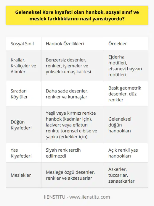 Geleneksel Kore Kıyafetlerinde Sosyal Sınıf ve Meslek Farklılıkları Geleneksel Kore kıyafeti olan hanbok, geçmişte Korelilerin yaşadığı toplumun kültürünü yansıtan bir unsurdur. Hanbok, sosyal sınıf ve meslek farklılıklarını benzersiz desenler, renkler, işlemeler ve kumaş kalitesi ile gözler önüne serer. Krallar, kraliçeler ve alimlerin giydikleri hanboklar, renk ve desenler açısından sıradan köylülerinkinden oldukça farklıydı. Kimi zaman motiflerde efsanevi hayvanlar kullanılırken, kimi zaman ejderha motifleriyle yalnızca soylu ve prenslerin giydiği hanboklara işlenirdi. Hanbok Kullanımındaki Farklı Durumlar ve Törenler Hanboklar, düğün ve yas günlerinde, normal bir günde giyilen hanboklardan farklıydı. 21. yüzyılın Koreli kadınları batı tarzı beyaz gelinlik giyseler de, eski zamanların Koreli kadınları düğünlerinde yeşil veya kırmızı renkte hanbok tercih ederlerdi. Damatlar ise lacivert veya eflatun renkte tören elbisesi giyer ve başlarına tören şapkası takarlardı. Yas zamanlarında ise, günümüzdeki gibi siyah renkli hanboklar tercih edilmezdi. Kore Toplumunda Hanbokların İşlevselliği ve Önemi Geleneksel Kore kıyafeti olan hanbok, sadece belli dönemlerde ya da törenlerde değil, toplumun tüm kesimlerinde kullanılırdı. Sıradan köylülerden saray yaşantısına değin birçok insan tarafından giyilen hanboklar, değerli kültürle ilgili bilgiler sunar. Ayrıca, sosyal sınıf ve meslek farklılıklarının vurgulanarak Koreliler arasında ortak bir kültürel nokta oluşturulmasını sağlamıştır. Sonuç olarak, geleneksel Kore kıyafeti olan hanbok, geçmişte önemli bir sosyal ve kültürel etkiye sahip olmuştur. Bu kıyafetler, farklı durum ve törenlerde kullanılmış, Koreliler arasında sosyal sınıf ve meslek farklılıklarını yansıtan unsurlar olarak karşımıza çıkmıştır. Günümüzde de Kore kültürünün önemli bir parçası olan hanboklar, bu anlamda değerli bir kültürel miras olarak kabul edilmektedir.
