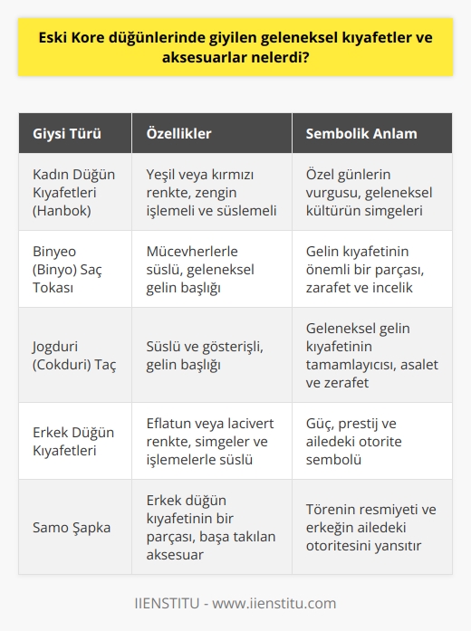 Geleneksel Kore Düğün Kıyafetleri ve Aksesuarları  Eski Kore düğünlerinde giyilen geleneksel kıyafetler ve aksesuarlar 한복 (hanbok) adını aldığı dönemde, günlük hayatta giyilen hanbokun aksine daha renkli ve şık özellikler taşıyarak özel günlerin vurgusunu yansıtmaktadır. Bu kıyafetler, geleneksel kültürün simgelerini ve zengin işlemeli süslemeleri barındıran detaylar ile hem fiyat hem de görsellik açısından oldukça değerliydi.  Kadın Düğün Kıyafetleri ve Süslemeleri  Eski dönem Kore düğünlerinde kadınlar, günlük hayattan farklı olarak yeşil veya kırmızı renkte tören kıyafetleri tercih ederlerdi. Bu kıyafetlerin üzerinde zengin işlemeler ve daha zengin renklere yer verilirdi. Başlarına takılan ve mücevherlerle süslenen 비녀 (binyo) adı verilen saç tokası ve 족두리 (cokduri) isimli süslü taç, geleneksel gelin kıyafetlerinin önemli parçalarıydı.  Erkek Düğün Kıyafetleri ve Aksesuarları  Damatlar, düğün törenlerinde takım elbise yerine eflatun veya lacivert renkte tören kıyafetleri giyerlerdi. Bu kıyafetlerin üzerinde de güç ve prestiji temsil eden simgeler ve işlemeler bulunurdu. Damatların başlarına takılan 사모 (samo) adlı şapka ise törenin resmiyetini ve erkeğin ailedeki otoritesini yansıtan bir aksesuar olarak kullanılırdı.  Yas ve Geleneksel Kıyafetler  Eski dönem Kore kültüründe yas dönemlerinde siyah renkte kıyafetler yerine, daha sade ve doğal renklerde kıyafetler tercih edilirdi. Bu kıyafetler yapılan tören ve ritüellerde giyilerek, saygı ve otoriteyi yansıtırken aynı zamanda üzüntünün bir göstergesi olarak kabul edilirdi.  Sonuç olarak, eski Kore düğünlerinde giyilen geleneksel kıyafetler ve aksesuarlar, hem görsel olarak zenginliği ve şıklığı yansıtırken, aynı zamanda dönemin kültürel değerlerine ve önemine de dikkat çeken özel bir yere sahiptir. Bu değerler, günümüzde de Kore kültürünün yaşatılması ve tanıtılması adına önemli referanslar sunar.