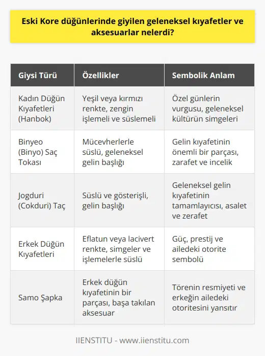 Geleneksel Kore Düğün Kıyafetleri ve Aksesuarları Eski Kore düğünlerinde giyilen geleneksel kıyafetler ve aksesuarlar 한복 (hanbok) adını aldığı dönemde, günlük hayatta giyilen hanbokun aksine daha renkli ve şık özellikler taşıyarak özel günlerin vurgusunu yansıtmaktadır. Bu kıyafetler, geleneksel kültürün simgelerini ve zengin işlemeli süslemeleri barındıran detaylar ile hem fiyat hem de görsellik açısından oldukça değerliydi. Kadın Düğün Kıyafetleri ve Süslemeleri Eski dönem Kore düğünlerinde kadınlar, günlük hayattan farklı olarak yeşil veya kırmızı renkte tören kıyafetleri tercih ederlerdi. Bu kıyafetlerin üzerinde zengin işlemeler ve daha zengin renklere yer verilirdi. Başlarına takılan ve mücevherlerle süslenen 비녀 (binyo) adı verilen saç tokası ve 족두리 (cokduri) isimli süslü taç, geleneksel gelin kıyafetlerinin önemli parçalarıydı. Erkek Düğün Kıyafetleri ve Aksesuarları Damatlar, düğün törenlerinde takım elbise yerine eflatun veya lacivert renkte tören kıyafetleri giyerlerdi. Bu kıyafetlerin üzerinde de güç ve prestiji temsil eden simgeler ve işlemeler bulunurdu. Damatların başlarına takılan 사모 (samo) adlı şapka ise törenin resmiyetini ve erkeğin ailedeki otoritesini yansıtan bir aksesuar olarak kullanılırdı. Yas ve Geleneksel Kıyafetler Eski dönem Kore kültüründe yas dönemlerinde siyah renkte kıyafetler yerine, daha sade ve doğal renklerde kıyafetler tercih edilirdi. Bu kıyafetler yapılan tören ve ritüellerde giyilerek, saygı ve otoriteyi yansıtırken aynı zamanda üzüntünün bir göstergesi olarak kabul edilirdi. Sonuç olarak, eski Kore düğünlerinde giyilen geleneksel kıyafetler ve aksesuarlar, hem görsel olarak zenginliği ve şıklığı yansıtırken, aynı zamanda dönemin kültürel değerlerine ve önemine de dikkat çeken özel bir yere sahiptir. Bu değerler, günümüzde de Kore kültürünün yaşatılması ve tanıtılması adına önemli referanslar sunar.
