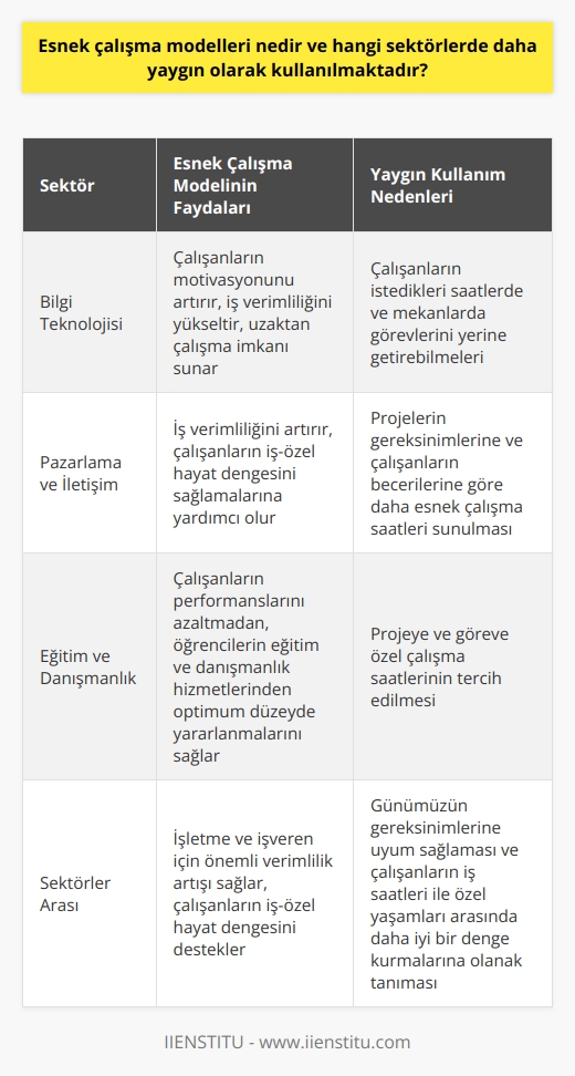 Esnek Çalışma Modelleri ve Yaygın Kullanım Alanları  Esnek çalışma modelleri, iş dünyasında giderek daha popüler hale gelen bir çalışma şekli olup, çalışanların iş saatlerinde görevlerini ve sorumluluklarını yerine getirebilmesini sağlamak amacıyla işverenler tarafından tercih edilmektedir. Bu çalışma modelleri, özellikle belirli sektörlerde daha yaygın olarak kullanılmaktadır. Esnek çalışma düzeni, hem işveren hem de çalışan için faydalı olabilecek özelliklere sahiptir.  Bilgi Teknolojisi Sektörünün Esnek Çalışma Modeli  Bilgi teknolojisi sektöründe, esnek çalışma modelleri yaygın bir şekilde tercih edilmekte ve çalışanların istedikleri saatlerde ve mekanlarda görevlerini yerine getirmelerini sağlamaktadır. Bu sayede, çalışanların motivasyonları artmakta ve iş verimliliği yükselmektedir. Ayrıca, esnek çalışma süreçleri uzaktan çalışmanın da bir parçası olup, evden ve kafe gibi mekanlardan çalışma imkanı sunabilmektedir.  Pazarlama ve İletişim sektöründe Esnek Çalışma Modeli  Pazarlama ve iletişim sektöründe de esnek çalışma modelleri sıklıkla kullanılmaktadır. Bu sektörde, projelerin gereksinimlerine ve çalışanların becerilerine göre daha esnek çalışma saatleri sunarak, hem iş verimliliğı artmaktadır hem de çalışanların iş-özel hayat dengesini sağlamalarına yardımcı olunmaktadır.  Eğitim ve Danışmanlık Sektöründe Esnek Çalışma Modeli  Eğitim ve danışmanlık sektöründe çalışan uzmanlar genellikle projeye ve göreve özel çalışma saatleri tercih etmekte ve bu sebeple esnek çalışma modelleri daha sıklıkla kullanılmaktadır. Bu düzenlemeler, sektörde çalışanların performanslarını azaltmadan ve öğrencilerin eğitim ve danışmanlık hizmetlerinden optimum düzeyde yararlanmalarını sağlamaktadır.  Sektörlerarası Esnek Çalışma Modeli Kullanımı  Esnek çalışma modelleri, yukarıda belirtildiği gibi bilgi teknolojisi, pazarlama ve iletişim, eğitim ve danışmanlık gibi sektörlerde yaygın olarak kullanılsa da, günümüzde birçok farklı sektörde de uygulanmaya başlanmıştır. Kısacası esnek çalışma modelleri, işletme ve işveren için önemli verimlilik artışı sağlamakta ve çalışanların iş saatlerini daha esnek şekilde düzenleyerek iş-özel hayat dengesini desteklemektedir.  Sonuç olarak, esnek çalışma modelleri günümüzün gereksinimlerine uyum sağlaması ve çalışanların iş saatleri ile özel yaşamları arasında daha iyi bir denge kurmalarına olanak tanıması nedeniyle çoğu sektörde tercih edilmektedir. Bu modellerin doğru şekilde uygulanmasıyla, çalışanlar ve işletmeler arasında karşılıklı fayda sağlayan bir düzen kurulabilir.