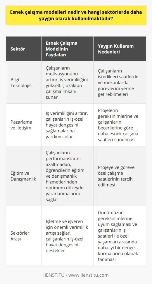 Esnek Çalışma Modelleri ve Yaygın Kullanım Alanları Esnek çalışma modelleri, iş dünyasında giderek daha popüler hale gelen bir çalışma şekli olup, çalışanların iş saatlerinde görevlerini ve sorumluluklarını yerine getirebilmesini sağlamak amacıyla işverenler tarafından tercih edilmektedir. Bu çalışma modelleri, özellikle belirli sektörlerde daha yaygın olarak kullanılmaktadır. Esnek çalışma düzeni, hem işveren hem de çalışan için faydalı olabilecek özelliklere sahiptir. Bilgi Teknolojisi Sektörünün Esnek Çalışma Modeli Bilgi teknolojisi sektöründe, esnek çalışma modelleri yaygın bir şekilde tercih edilmekte ve çalışanların istedikleri saatlerde ve mekanlarda görevlerini yerine getirmelerini sağlamaktadır. Bu sayede, çalışanların motivasyonları artmakta ve iş verimliliği yükselmektedir. Ayrıca, esnek çalışma süreçleri uzaktan çalışmanın da bir parçası olup, evden ve kafe gibi mekanlardan çalışma imkanı sunabilmektedir. Pazarlama ve İletişim sektöründe Esnek Çalışma Modeli Pazarlama ve iletişim sektöründe de esnek çalışma modelleri sıklıkla kullanılmaktadır. Bu sektörde, projelerin gereksinimlerine ve çalışanların becerilerine göre daha esnek çalışma saatleri sunarak, hem iş verimliliğı artmaktadır hem de çalışanların iş-özel hayat dengesini sağlamalarına yardımcı olunmaktadır. Eğitim ve Danışmanlık Sektöründe Esnek Çalışma Modeli Eğitim ve danışmanlık sektöründe çalışan uzmanlar genellikle projeye ve göreve özel çalışma saatleri tercih etmekte ve bu sebeple esnek çalışma modelleri daha sıklıkla kullanılmaktadır. Bu düzenlemeler, sektörde çalışanların performanslarını azaltmadan ve öğrencilerin eğitim ve danışmanlık hizmetlerinden optimum düzeyde yararlanmalarını sağlamaktadır. Sektörlerarası Esnek Çalışma Modeli Kullanımı Esnek çalışma modelleri, yukarıda belirtildiği gibi bilgi teknolojisi, pazarlama ve iletişim, eğitim ve danışmanlık gibi sektörlerde yaygın olarak kullanılsa da, günümüzde birçok farklı sektörde de uygulanmaya başlanmıştır. Kısacası esnek çalışma modelleri, işletme ve işveren için önemli verimlilik artışı sağlamakta ve çalışanların iş saatlerini daha esnek şekilde düzenleyerek iş-özel hayat dengesini desteklemektedir. Sonuç olarak, esnek çalışma modelleri günümüzün gereksinimlerine uyum sağlaması ve çalışanların iş saatleri ile özel yaşamları arasında daha iyi bir denge kurmalarına olanak tanıması nedeniyle çoğu sektörde tercih edilmektedir. Bu modellerin doğru şekilde uygulanmasıyla, çalışanlar ve işletmeler arasında karşılıklı fayda sağlayan bir düzen kurulabilir.