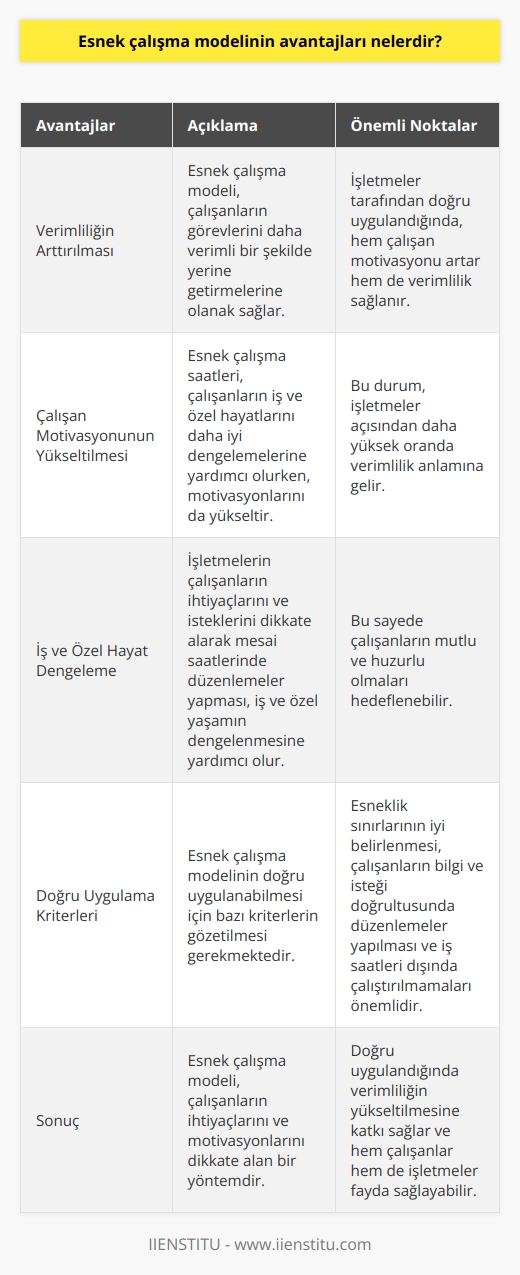 Esnek Çalışma Modelinin Avantajları  Esnek çalışma modeli, günümüz iş dünyasında giderek yaygınlaşan ve çalışanların motivasyonunu artırarak işletmelere fayda sunabilmesini hedefleyen bir yöntemdir. Bu çalışma modelinin avantajları ve uygulanışındaki dikkat edilmesi gereken noktalar aşağıda detaylı olarak ele alınmıştır.  Verimliliğin Arttırılması  Esnek çalışma modeli, çalışanların görevlerini ve sorumluluklarını daha verimli bir şekilde yerine getirebilmesine olanak sağlar. İşletmeler tarafından doğru uygulandığında, hem çalışan motivasyonunun arttığı hem de verimliliğin sağlandığı gözlemlenmektedir.  Çalışan Motivasyonunun Yükseltilmesi  Esnek çalışma saatlerinin sağladığı esneklik, çalışanların iş ve özel hayatlarını daha iyi dengelemelerine yardımcı olurken, motivasyonlarını da yükseltmektedir. Bu durum, işletmeler açısından daha yüksek oranda verimlilik demektir.  İş ve Özel Hayat Dengeleme  İşletmelerin çalışanların ihtiyaçlarını ve isteklerini dikkate alarak mesai saatlerinde düzenlemeler yapması, çalışanların iş ve özel yaşamlarını dengeleyebilmelerine yardımcı olacaktır. Bu sayede çalışanların mutlu ve huzurlu olmaları hedeflenebilir.  Doğru Uygulama Kriterleri  Esnek çalışma modelinin doğru uygulanabilmesi için bazı kriterlerin gözetilmesi gerekmektedir. Öncelikle, belirlenen esnek çalışma saatleri ve günlerinde, işletmelerin sınırları iyi belirlemeleri ve esnekliği kötüye kullanmamaları önemlidir. İkinci olarak, çalışanların bilgi ve isteği doğrultusunda düzenlemeler yapılmalı ve iş saatleri dışında çalıştırılmamalıdır.  Sonuç olarak, esnek çalışma modeli, çalışanların ihtiyaçları ve motivasyonlarını dikkate alan bir yöntemdir ve doğru uygulandığında verimliliğin yükseltilmesine katkı sağlar. İşletmelerin bu modeli kullanırken dikkat etmeleri gereken başlıca noktalar, esneklik sınırlarının iyi belirlenmesi, çalışanların bilgi ve isteği doğrultusunda düzenlemeler yapılması ve iş saatleri dışında çalıştırılmamalarıdır. Bu şekilde, hem çalışanlar hem de işletmelerin fayda sağlaması hedeflenebilir.