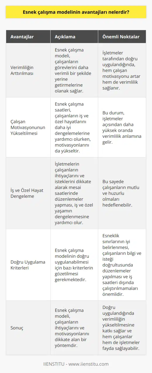 Esnek Çalışma Modelinin Avantajları Esnek çalışma modeli, günümüz iş dünyasında giderek yaygınlaşan ve çalışanların motivasyonunu artırarak işletmelere fayda sunabilmesini hedefleyen bir yöntemdir. Bu çalışma modelinin avantajları ve uygulanışındaki dikkat edilmesi gereken noktalar aşağıda detaylı olarak ele alınmıştır. Verimliliğin Arttırılması Esnek çalışma modeli, çalışanların görevlerini ve sorumluluklarını daha verimli bir şekilde yerine getirebilmesine olanak sağlar. İşletmeler tarafından doğru uygulandığında, hem çalışan motivasyonunun arttığı hem de verimliliğin sağlandığı gözlemlenmektedir. Çalışan Motivasyonunun Yükseltilmesi Esnek çalışma saatlerinin sağladığı esneklik, çalışanların iş ve özel hayatlarını daha iyi dengelemelerine yardımcı olurken, motivasyonlarını da yükseltmektedir. Bu durum, işletmeler açısından daha yüksek oranda verimlilik demektir. İş ve Özel Hayat Dengeleme İşletmelerin çalışanların ihtiyaçlarını ve isteklerini dikkate alarak mesai saatlerinde düzenlemeler yapması, çalışanların iş ve özel yaşamlarını dengeleyebilmelerine yardımcı olacaktır. Bu sayede çalışanların mutlu ve huzurlu olmaları hedeflenebilir. Doğru Uygulama Kriterleri Esnek çalışma modelinin doğru uygulanabilmesi için bazı kriterlerin gözetilmesi gerekmektedir. Öncelikle, belirlenen esnek çalışma saatleri ve günlerinde, işletmelerin sınırları iyi belirlemeleri ve esnekliği kötüye kullanmamaları önemlidir. İkinci olarak, çalışanların bilgi ve isteği doğrultusunda düzenlemeler yapılmalı ve iş saatleri dışında çalıştırılmamalıdır. Sonuç olarak, esnek çalışma modeli, çalışanların ihtiyaçları ve motivasyonlarını dikkate alan bir yöntemdir ve doğru uygulandığında verimliliğin yükseltilmesine katkı sağlar. İşletmelerin bu modeli kullanırken dikkat etmeleri gereken başlıca noktalar, esneklik sınırlarının iyi belirlenmesi, çalışanların bilgi ve isteği doğrultusunda düzenlemeler yapılması ve iş saatleri dışında çalıştırılmamalarıdır. Bu şekilde, hem çalışanlar hem de işletmelerin fayda sağlaması hedeflenebilir.