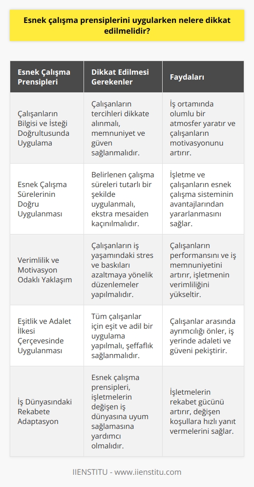 Esnek Çalışma Prensiplerine Dikkat Edilmesi Gerekenler  Esnek çalışma sistemleri, çalışanların verimliliğini artırmak ve iş yaşamının gerekliliklerine uyum sağlamalarını sağlamak amacıyla, işletmeler ve işverenler tarafından özellikle son yıllarda dikkate alınmaktadır. Bu süreçte, esnek çalışma prensiplerinin sağlıklı bir şekilde uygulanması için bazı kriterlere dikkat edilmesi önem taşımaktadır.  Çalışanların Bilgisi ve İsteği Doğrultusunda Uygulama  Birinci olarak, esnek çalışma saatlerinin belirlenmesi aşamasında çalışanların bilgi ve istekleri ön planda tutulmalıdır. Çalışma sürelerinin düzenlenmesi sürecinde, çalışanların tercihlerine önem verilerek tarafların memnuniyeti ve iş ortamında güvenin sağlanması hedeflenmelidir.  Esnek Çalışma Sürelerinin Doğru Uygulanması  İkinci olarak, belirlenen esnek çalışma sürelerinin doğru ve tutarlı bir şekilde uygulanması büyük önem taşımaktadır. Çalışanların iş saatleri dışında ekstra çalıştırılmaması ve    amacıyla gün içerisinde düzenlenen aralıkların uygulanması, işletmenin ve çalışanların esnek çalışma sisteminin faydalarından yararlanabilmesi açısından gereklidir.  Esnek Çalışma Uygulamalarında Verimlilik ve Motivasyon Odaklı Yaklaşım  Üçüncü olarak, kritik bir faktör olan çalışan motivasyonu ve verimliliğin gözetilmesi gerekmektedir. Esnek çalışma düzenlemeleri, fazla mesai ve yoğun tempo gibi olumsuz unsurlardan kaçınarak çalışanların iş yaşamındaki stres ve baskıları azaltmaya yönelik olmalıdır.  Eşitlik ve Adalet İlkesi Çerçevesinde Uygulanması  Son olarak, esnek çalışma saatlerine geçiş sürecinde tüm çalışanlar için eşit ve adil bir uygulama yapılması esastır. Şeffaflık ve adalet çerçevesinde, çalışanların iş beklentilerine ve haklarına saygı göstererek esnek çalışma prensiplerinin iş yerinde farklı kullanım alanlarında başarılı bir şekilde uygulanabilmesine olanak sağlanmalıdır.  Sonuç olarak, iş hayatında esnek çalışma prensiplerinin uygulanırken dikkat edilmesi gereken hususlar; çalışanların istek ve bilgisine önem verilmesi, doğru uygulama, verimlilik ve motivasyon odaklı yaklaşım ve eşitlik ve adalet ilkesi ön planda bulundurarak yapılan uygulamalar olarak özetlenebilir. Bu sayede çalışanların ve işletmelerin esnek çalışma sisteminden oluşan tüm avantajlardan yararlanmaları ve iş dünyasındaki rekabete adapte olmaları sağlanabilir.