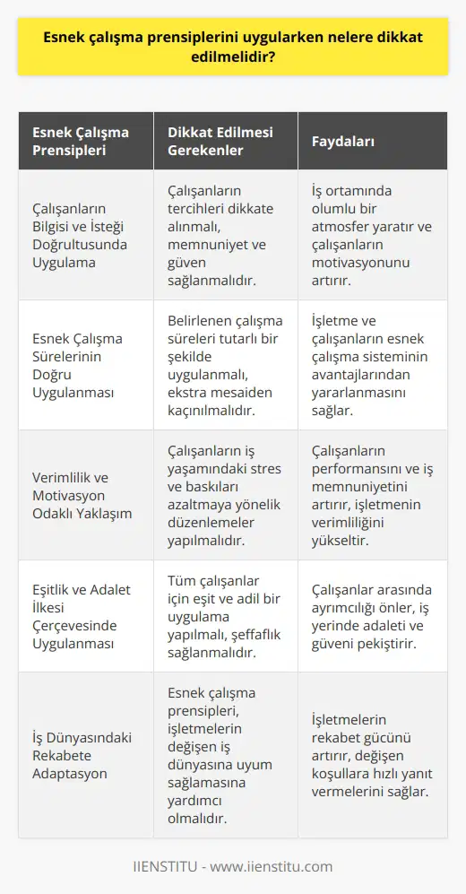 Esnek Çalışma Prensiplerine Dikkat Edilmesi Gerekenler Esnek çalışma sistemleri, çalışanların verimliliğini artırmak ve iş yaşamının gerekliliklerine uyum sağlamalarını sağlamak amacıyla, işletmeler ve işverenler tarafından özellikle son yıllarda dikkate alınmaktadır. Bu süreçte, esnek çalışma prensiplerinin sağlıklı bir şekilde uygulanması için bazı kriterlere dikkat edilmesi önem taşımaktadır. Çalışanların Bilgisi ve İsteği Doğrultusunda Uygulama Birinci olarak, esnek çalışma saatlerinin belirlenmesi aşamasında çalışanların bilgi ve istekleri ön planda tutulmalıdır. Çalışma sürelerinin düzenlenmesi sürecinde, çalışanların tercihlerine önem verilerek tarafların memnuniyeti ve iş ortamında güvenin sağlanması hedeflenmelidir. Esnek Çalışma Sürelerinin Doğru Uygulanması İkinci olarak, belirlenen esnek çalışma sürelerinin doğru ve tutarlı bir şekilde uygulanması büyük önem taşımaktadır. Çalışanların iş saatleri dışında ekstra çalıştırılmaması ve amacıyla gün içerisinde düzenlenen aralıkların uygulanması, işletmenin ve çalışanların esnek çalışma sisteminin faydalarından yararlanabilmesi açısından gereklidir. Esnek Çalışma Uygulamalarında Verimlilik ve Motivasyon Odaklı Yaklaşım Üçüncü olarak, kritik bir faktör olan çalışan motivasyonu ve verimliliğin gözetilmesi gerekmektedir. Esnek çalışma düzenlemeleri, fazla mesai ve yoğun tempo gibi olumsuz unsurlardan kaçınarak çalışanların iş yaşamındaki stres ve baskıları azaltmaya yönelik olmalıdır. Eşitlik ve Adalet İlkesi Çerçevesinde Uygulanması Son olarak, esnek çalışma saatlerine geçiş sürecinde tüm çalışanlar için eşit ve adil bir uygulama yapılması esastır. Şeffaflık ve adalet çerçevesinde, çalışanların iş beklentilerine ve haklarına saygı göstererek esnek çalışma prensiplerinin iş yerinde farklı kullanım alanlarında başarılı bir şekilde uygulanabilmesine olanak sağlanmalıdır. Sonuç olarak, iş hayatında esnek çalışma prensiplerinin uygulanırken dikkat edilmesi gereken hususlar; çalışanların istek ve bilgisine önem verilmesi, doğru uygulama, verimlilik ve motivasyon odaklı yaklaşım ve eşitlik ve adalet ilkesi ön planda bulundurarak yapılan uygulamalar olarak özetlenebilir. Bu sayede çalışanların ve işletmelerin esnek çalışma sisteminden oluşan tüm avantajlardan yararlanmaları ve iş dünyasındaki rekabete adapte olmaları sağlanabilir.