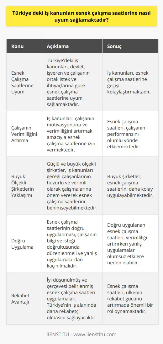 Esnek Çalışma Saatlerine Uyum Sağlayan İş Kanunları Türkiyedeki iş kanunları esnek çalışma saatlerine nasıl uyum sağlamaktadır? Özellikle günümüzde birçok işletme ve mesleklerde esnek çalışma saatlerine geçiş yapıldığını görmekteyiz. İş kanunlarına göre esnek çalışma saatleri düzenlemesi, devlet, işveren ve çalışanın ortak istek ve ihtiyaçlarına göre yapılmaktadır. Çalışanın Verimliliğini Artırma Amaçlı Esnek Çalışma Saatleri İş kanunları, çalışanın iş ve görevlerini verimli bir şekilde yerine getirebilmesi amacıyla esnek çalışma saatlerine izin vermektedir. Çalışanın motivasyonunu artırma ve işletmeye fayda sunabilmesi sağlamaya yönelik iş saatlerinin düzenlenmesi, Türkiyedeki iş kanunlarında da kabul görmeye başlamıştır. Güçlü ve Büyük Ölçekli Şirketlerin Esnek Çalışma Saatlerine Yaklaşımı Güçlü ve büyük ölçekli şirketler, çalışanlarının huzurlu ve verimli olarak çalışmalarına önem vermektedir. İş kanunları gereği, bu şirketler çalışanlarının performansını koruyarak yükseltmek için mesai saatlerini düzenleyebilmekte ve esnek çalışma saatleri uygulamasını benimseyebilmektedir. Esnek Çalışma Saatlerinin Doğru Uygulanması Esnek doğru uygulandığında, hem çalışana hem de işletmeye fayda sağlayabilecek niteliklere sahiptir. Türkiyedeki iş kanunları, çalışanın bilgi ve isteği doğrultusunda esnek mesai saatlerinin düzenlenmesine izin vermektedir. Ancak yanlış ve eksik uygulamalar, çalışan üzerinde baskı ve iş stresi yaratmasıyla birlikte esnek çalışmanın potansiyel verimliliğini azaltabilecektir. Sonuç olarak, Türkiyedeki iş kanunları, işletmelerin esnek çalışma saatleri uygulamasına uyum sağlamalarına olanak tanımaktadır. İş hayatında yavaş yavaş benimsenen esnek çalışma usulü ve saatleri, işletmelerin ve çalışanların verimliliğini artırmalarına yardımcı olabilecek potansiyele sahiptir. Yeterli düşünülmüş ve çerçevesi belirlenmiş esnek çalışma saatleri uygulamaları, ülkemizin iş alanında daha rekabetçi olmasını sağlayacaktır.