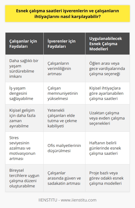 Esnek çalışma saatleri, çalışanların işyerinde daha az zamanda daha fazla çalışmalarını mümkün kılabilir. İşverenler, çalışanlarının daha fazla sağlıklı bir yaşam sürdürmesine ve işlerini daha verimli yapmalarına yardımcı olabilirler. Bunu yapmak için işverenler, çalışanların öğlen arası veya geceyi çalışmalarına izin verebilirler. Esnek çalışma saatleri ayrıca işverenlerin, çalışanlarının kişisel ihtiyaçlarını karşılayacak özel zamanlar ayarlamalarına da izin verebilir. Esnek çalışma saatleri, aynı zamanda işverenlerin çalışanlarının işlerinde daha verimli olmalarını destekleyecek özgürlükleri de sağlayabilir.