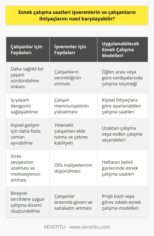 Esnek çalışma saatleri, çalışanların işyerinde daha az zamanda daha fazla çalışmalarını mümkün kılabilir. İşverenler, çalışanlarının daha fazla sağlıklı bir yaşam sürdürmesine ve işlerini daha verimli yapmalarına yardımcı olabilirler. Bunu yapmak için işverenler, çalışanların öğlen arası veya geceyi çalışmalarına izin verebilirler. Esnek çalışma saatleri ayrıca işverenlerin, çalışanlarının kişisel ihtiyaçlarını karşılayacak özel zamanlar ayarlamalarına da izin verebilir. Esnek çalışma saatleri, aynı zamanda işverenlerin çalışanlarının işlerinde daha verimli olmalarını destekleyecek özgürlükleri de sağlayabilir.
