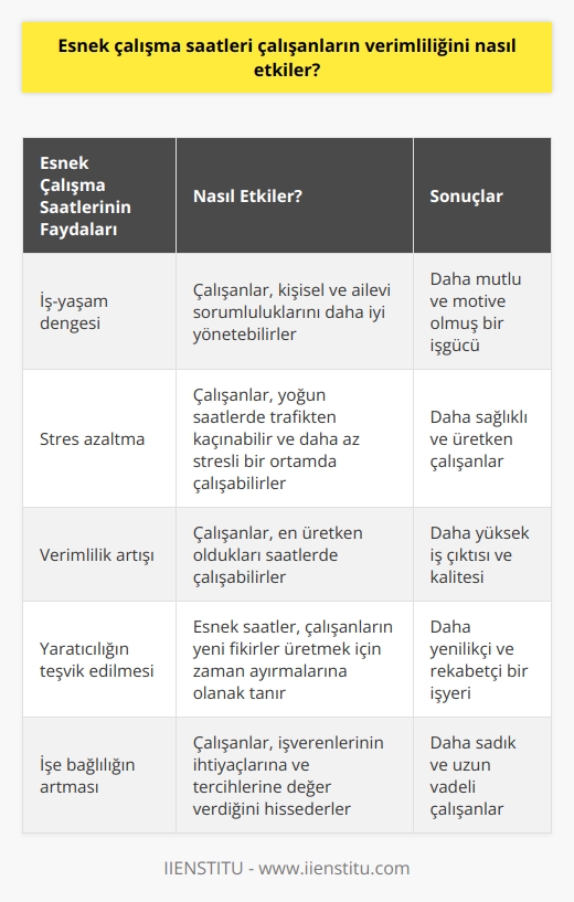 Esnek çalışma saatleri, çalışanların verimliliğini olumlu etkileyebilir. Esnek çalışma saatleri, çalışanların işlerini daha kolay ve hızlı bir şekilde yapmalarını sağlayarak, çalışanların daha verimli olmalarını destekler. Ayrıca, çalışanların kendileri ve aileleri için daha özgür bir çalışma programı oluşturmalarına olanak tanır. Esnek çalışma saatleri, çalışanların işlerini daha uygun zamanlarda tamamlamalarına ve daha derli toplu bir şekilde çalışmalarına olanak sağlar. Esnek çalışma saatleri, çalışanların daha fazla zaman ayırmalarını ve işlerini daha kolay bir şekilde yerine getirmelerini sağlar. Esnek çalışma saatleri, çalışanların daha verimli, üretken ve daha yaratıcı olmalarına olanak tanır.