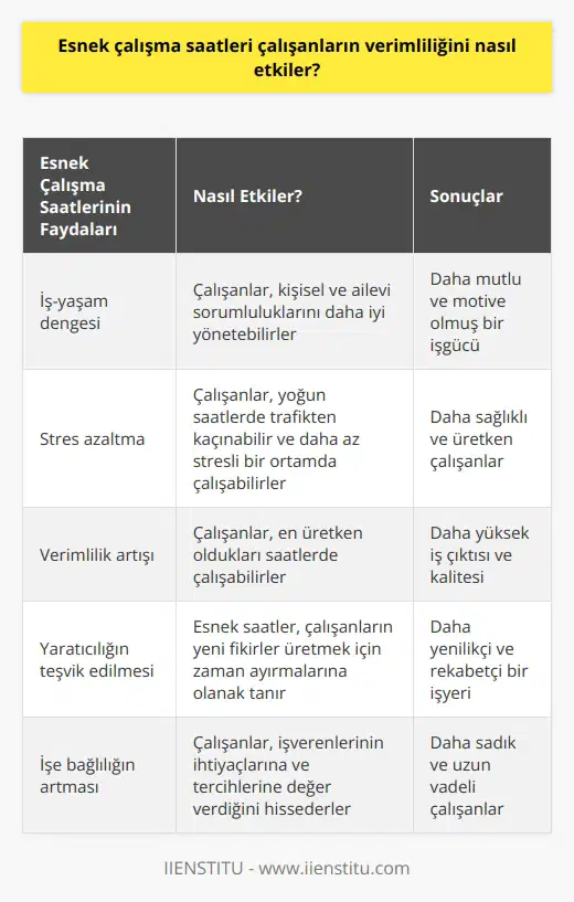 Esnek çalışma saatleri, çalışanların verimliliğini olumlu etkileyebilir. Esnek çalışma saatleri, çalışanların işlerini daha kolay ve hızlı bir şekilde yapmalarını sağlayarak, çalışanların daha verimli olmalarını destekler. Ayrıca, çalışanların kendileri ve aileleri için daha özgür bir çalışma programı oluşturmalarına olanak tanır. Esnek çalışma saatleri, çalışanların işlerini daha uygun zamanlarda tamamlamalarına ve daha derli toplu bir şekilde çalışmalarına olanak sağlar. Esnek çalışma saatleri, çalışanların daha fazla zaman ayırmalarını ve işlerini daha kolay bir şekilde yerine getirmelerini sağlar. Esnek çalışma saatleri, çalışanların daha verimli, üretken ve daha yaratıcı olmalarına olanak tanır.