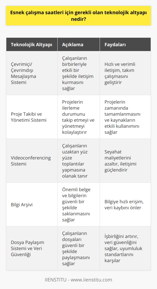 Teknolojik altyapı, esnek çalışma saatleri için gerekli olan   ı sağlamak için gereklidir. Bunlar arasında, çevrimiçi veya çevrimdışı bir mesajlaşma sistemi, çevrimiçi veya çevrimdışı bir proje takibi ve yönetimi sistemi, çevrimiçi veya çevrimdışı bir videoconferencing sistemi, çevrimiçi veya çevrimdışı bir bilgi arşivi, çevrimiçi veya çevrimdışı bir dosya paylaşım sistemi ve bir veri güvenliği sistemi gibi çeşitli teknolojik donanımlar dahil olabilir. Ayrıca güvenlik ve uyumluluk standartlarının karşılanması da gereklidir.