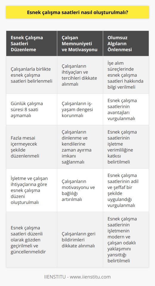 Çalışan memnuniyeti ve motivasyonu için esnek çalışma saatleri çalışanlarla birlikte düzenlemelidir. Günde 8 saati aşmayacak şeklide düzenlenmeli ve fazla mesai içermeyecek şekilde düzenlenmelidir. Esnek iş saatlerine yönelik olumsuz algı işe alım süreçlerinde adaylarda yanlış bir izlenim yarattığından işletme ve çalışan ihtiyaçlarına göre bir esnek  çalışma düzeni ve saatleri belirlenmelidir.