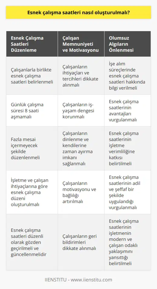 Çalışan memnuniyeti ve motivasyonu için esnek çalışma saatleri çalışanlarla birlikte düzenlemelidir. Günde 8 saati aşmayacak şeklide düzenlenmeli ve fazla mesai içermeyecek şekilde düzenlenmelidir. Esnek iş saatlerine yönelik olumsuz algı işe alım süreçlerinde adaylarda yanlış bir izlenim yarattığından işletme ve çalışan ihtiyaçlarına göre bir esnek çalışma düzeni ve saatleri belirlenmelidir.