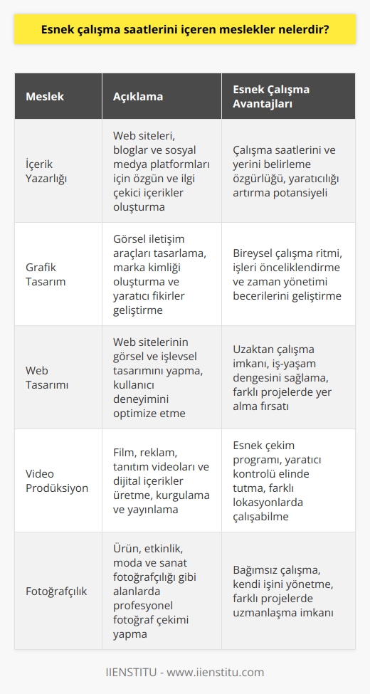 in iş hayatında yerini alması da esnek çalışmayı yaygınlaştırmıştır. Özellikle reklam ve   , tasarım sektörlerinde esnek çalışmayı gerektiren bazı meslek ve alt dalları vardır. İçerik yazarlığı,   ,   , video ve    esnek çalışma saatlerini içeren bazı alanlardır.
