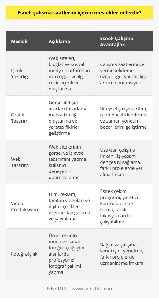 in iş hayatında yerini alması da esnek çalışmayı yaygınlaştırmıştır. Özellikle reklam ve , tasarım sektörlerinde esnek çalışmayı gerektiren bazı meslek ve alt dalları vardır. İçerik yazarlığı, , , video ve esnek çalışma saatlerini içeren bazı alanlardır.